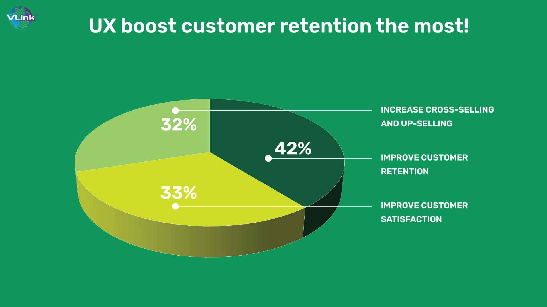UX boost customer retention the most