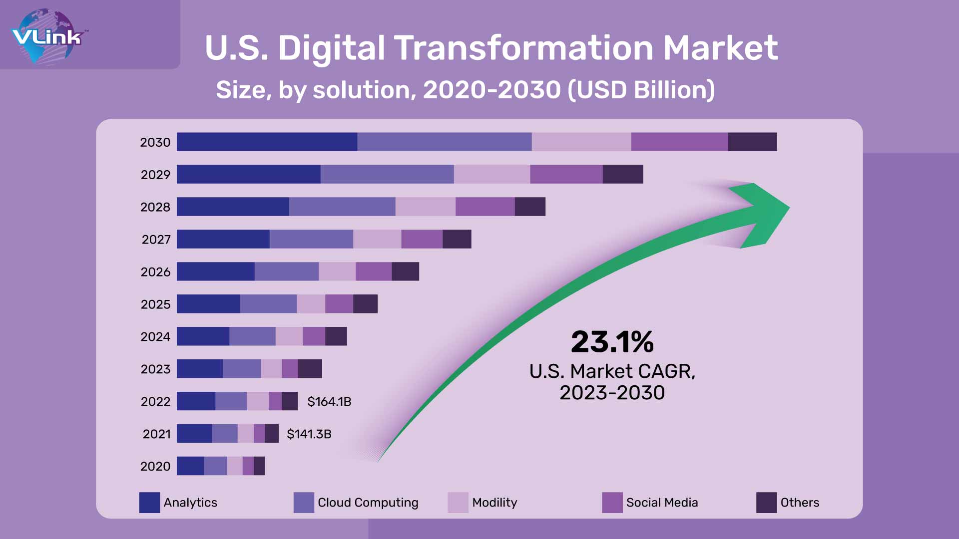 U.S. Digital Transformation market size