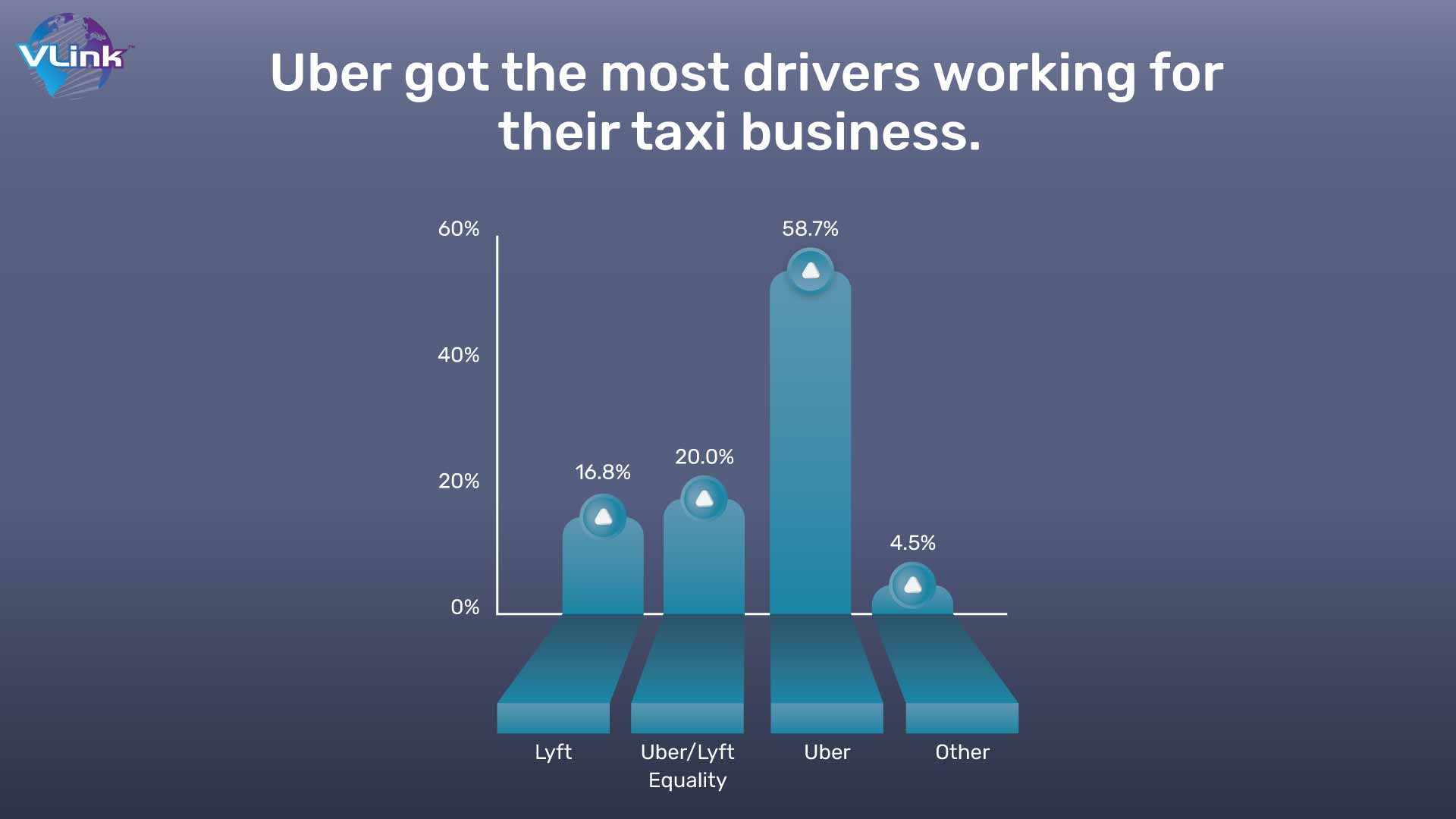 Uber got the most drivers working for their taxi business