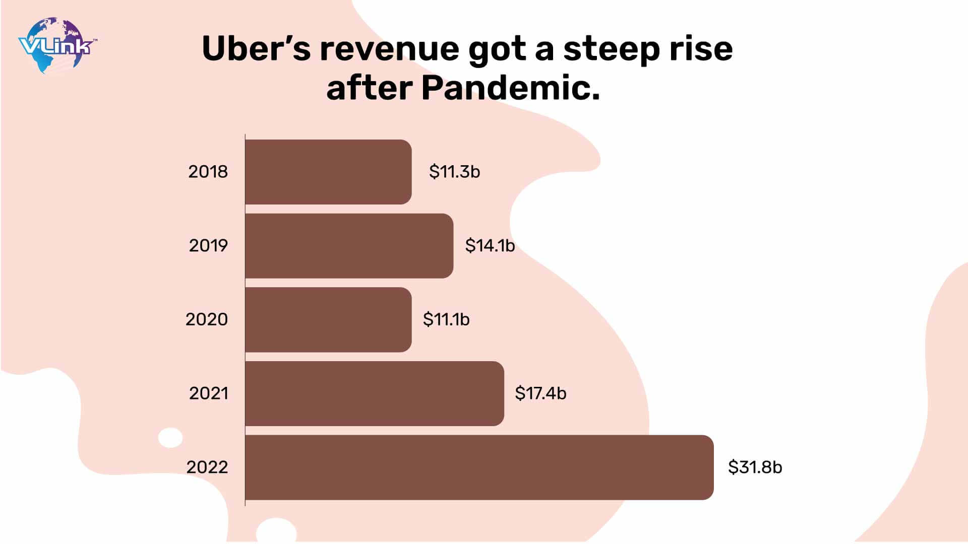 Uber’s revenue got a steep rise after Pandemic