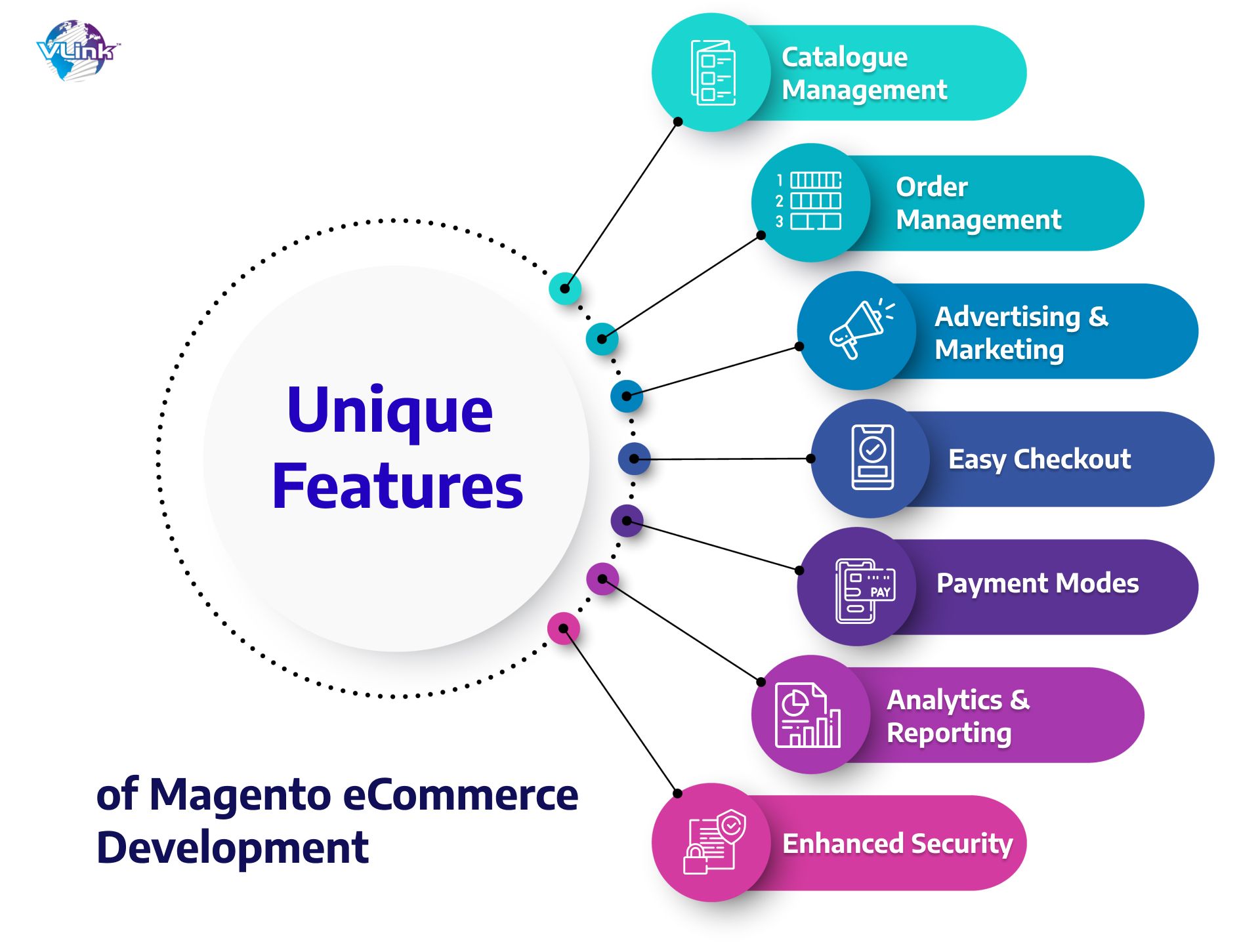 Unique Features of Magento eCommerce Development 