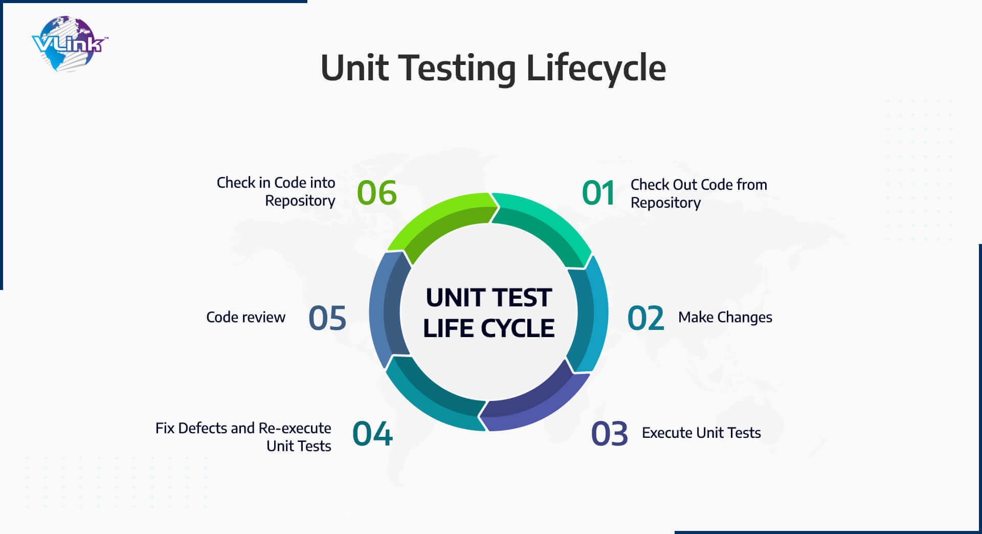 Unit Testing Lifecycle