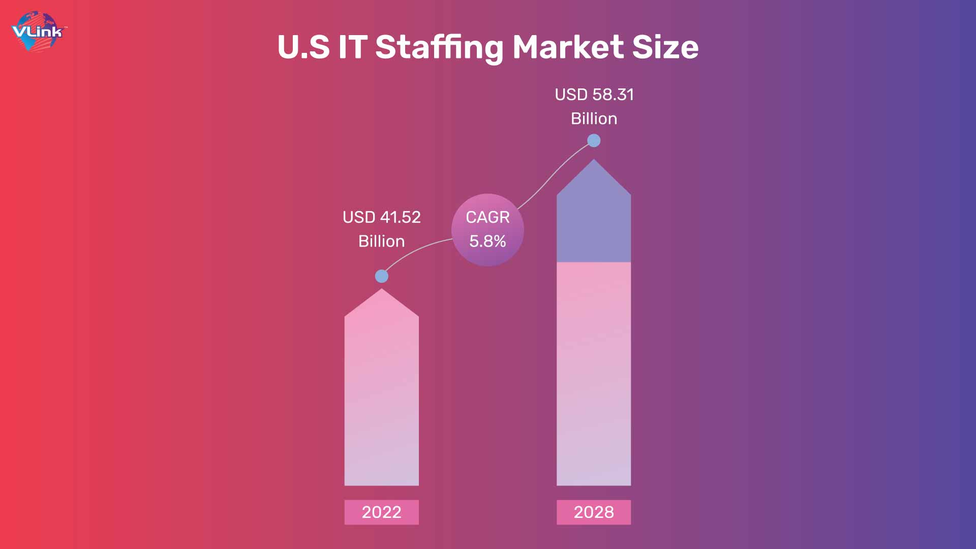 United State tech staffing market size