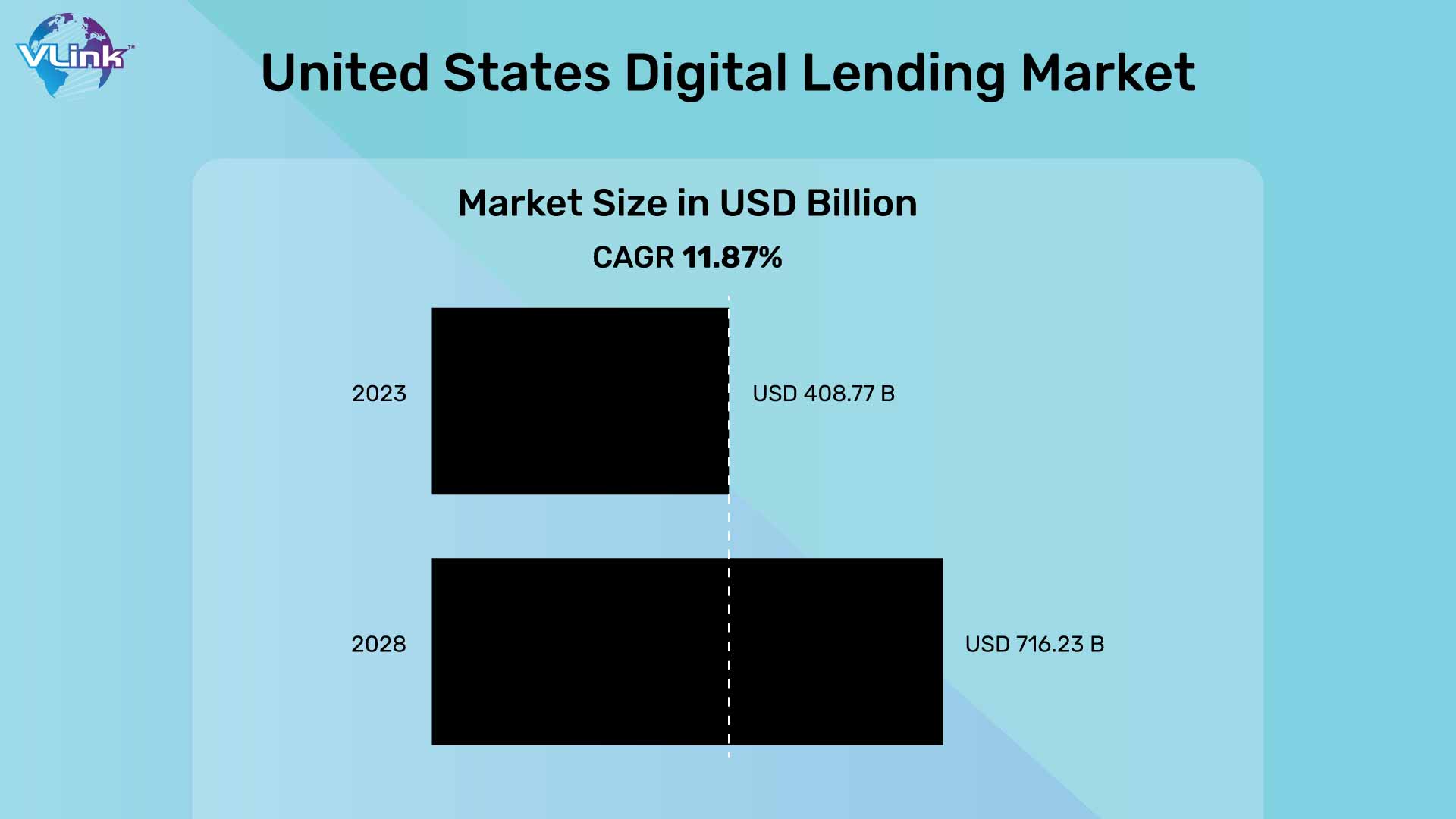 United states digital lending market