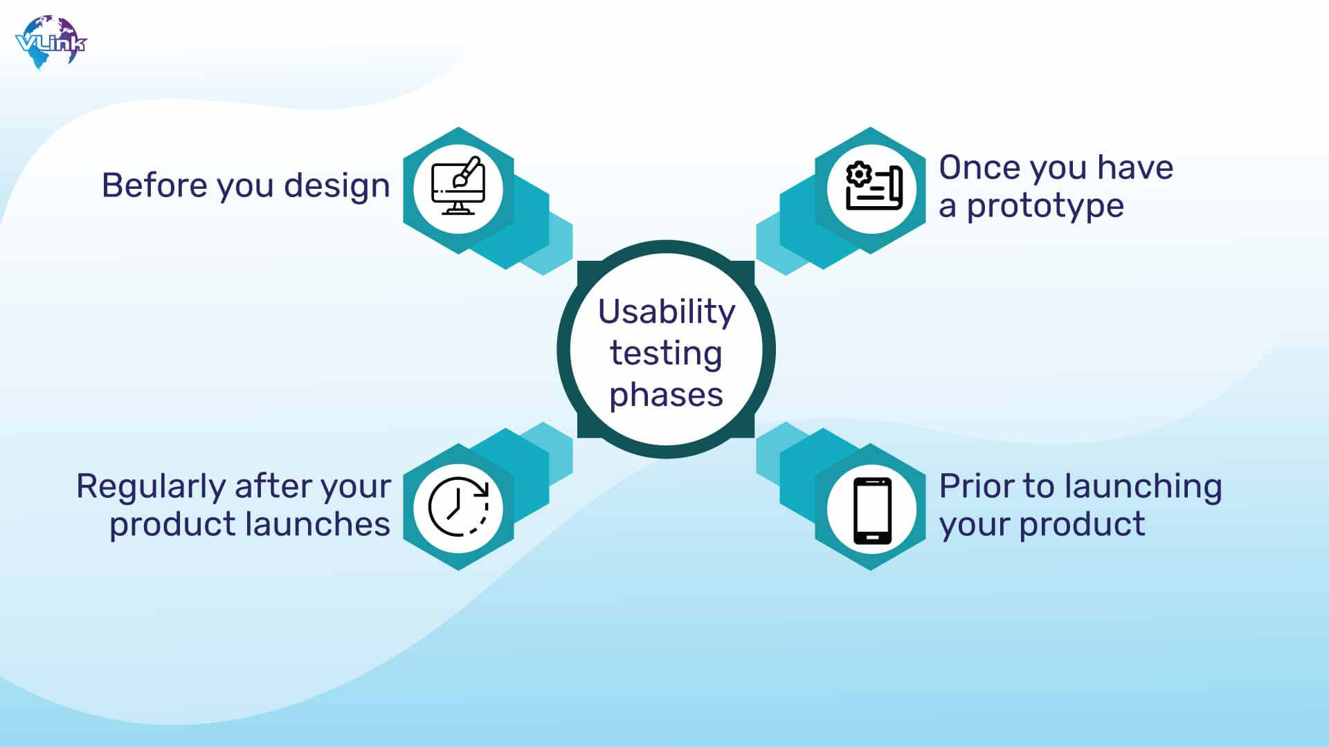 Usability testing phases