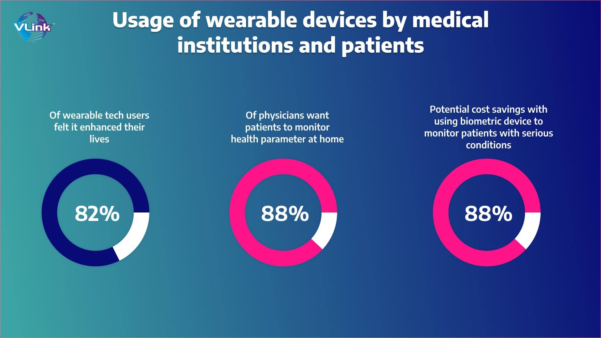 Usage of wearable devices by medical institutions and patients