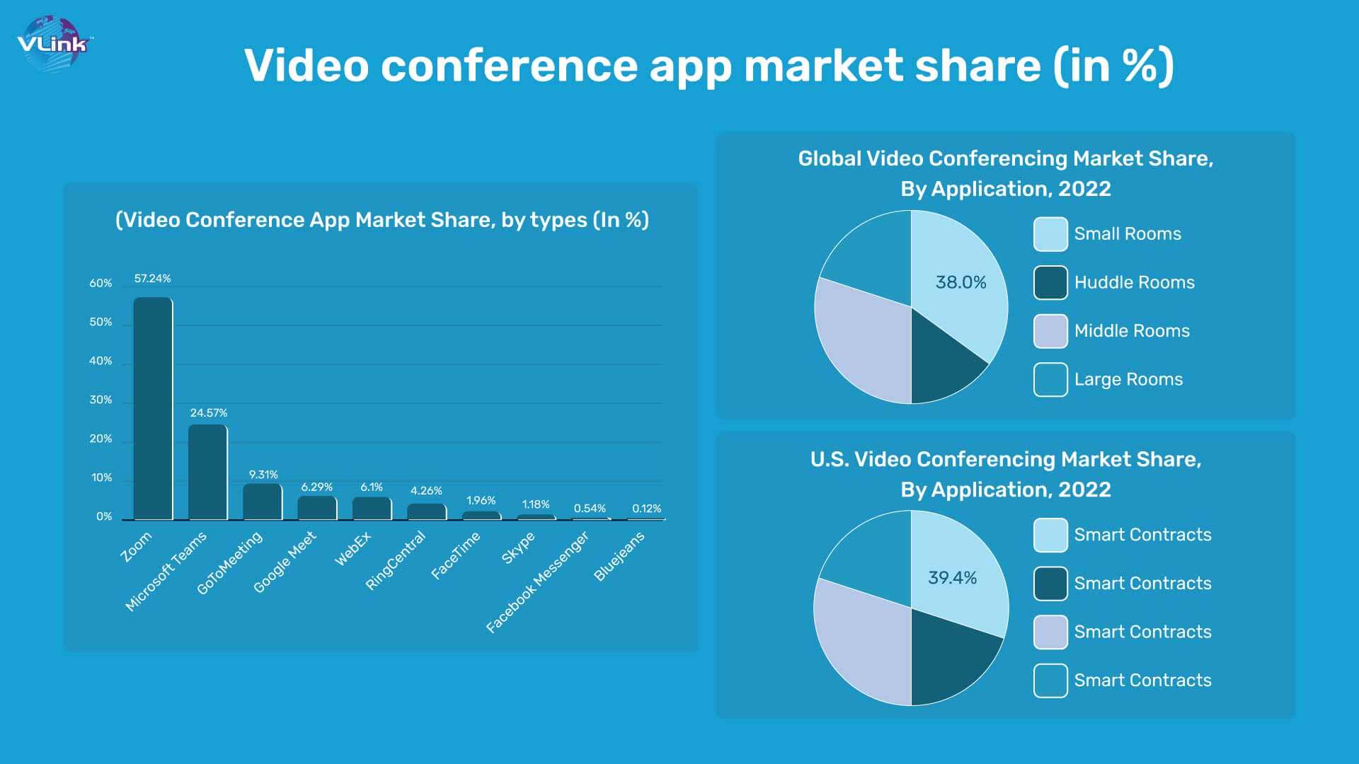 Video conference app market share, by (%)