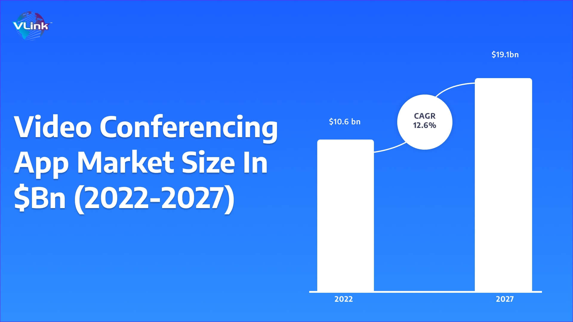 Video conferencing app market size in $bn