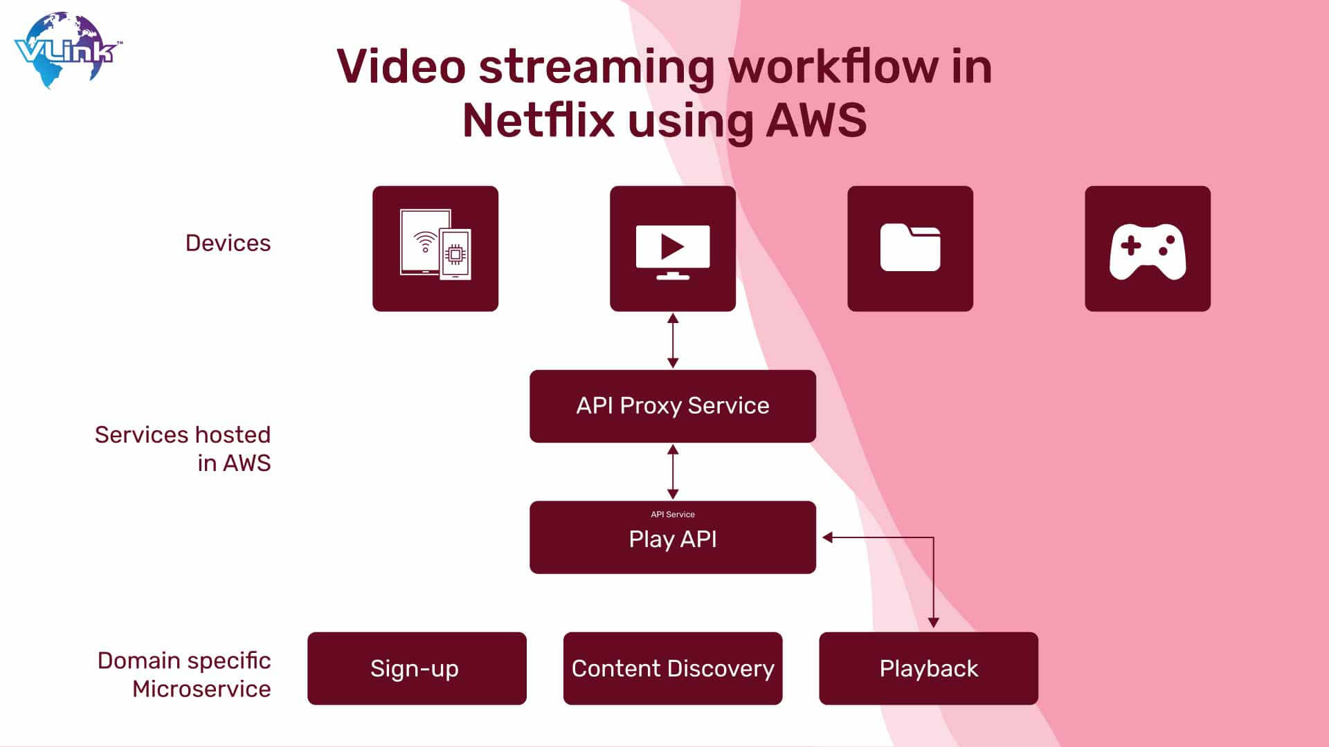 Video streaming workflow in Netflix using AWS