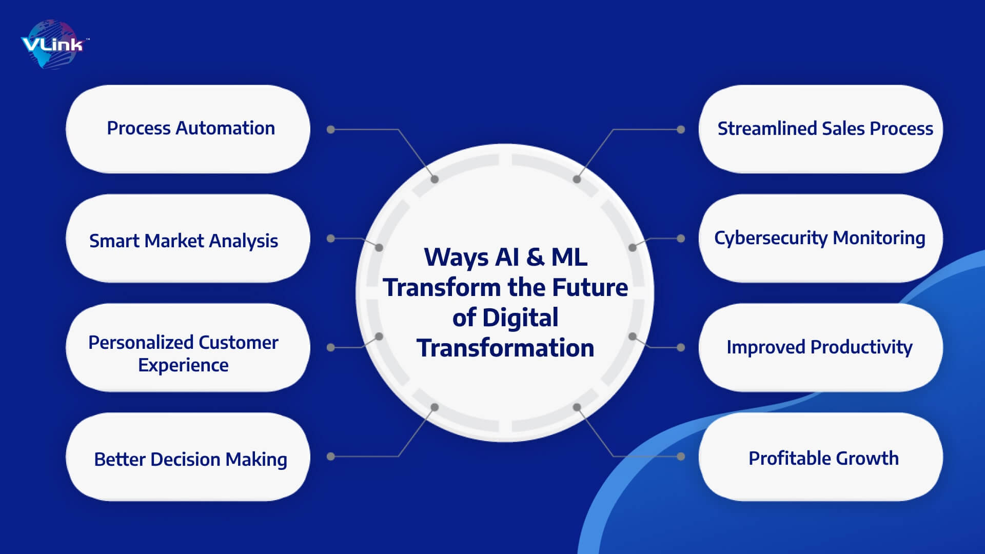 Ways AI & ML Transform the Future of Digital Transformation