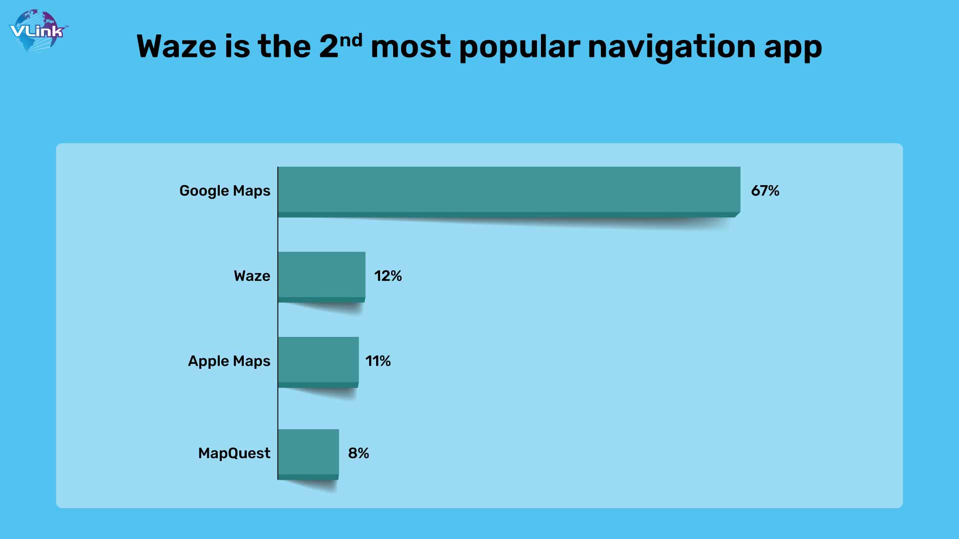 Waze is the 2nd most popular navigation app
