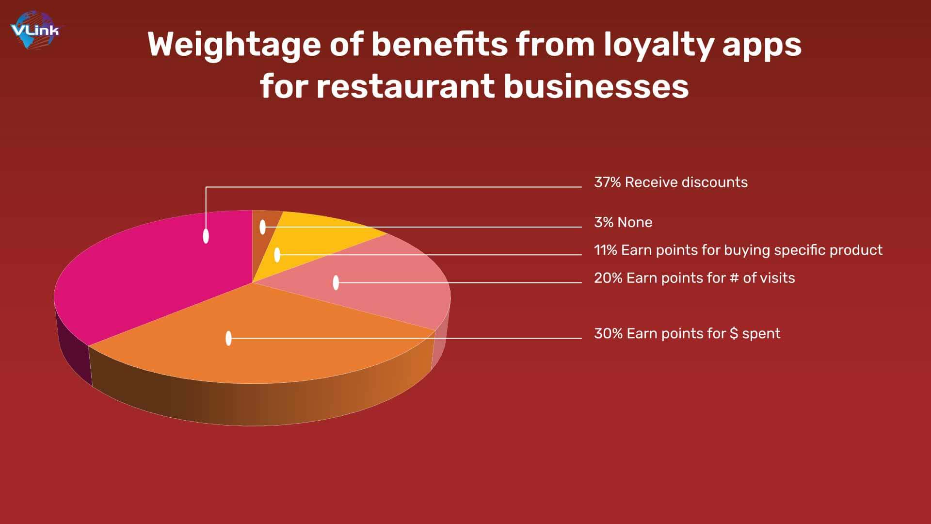 Weightage of benefits from loyalty apps for restaurant businesses