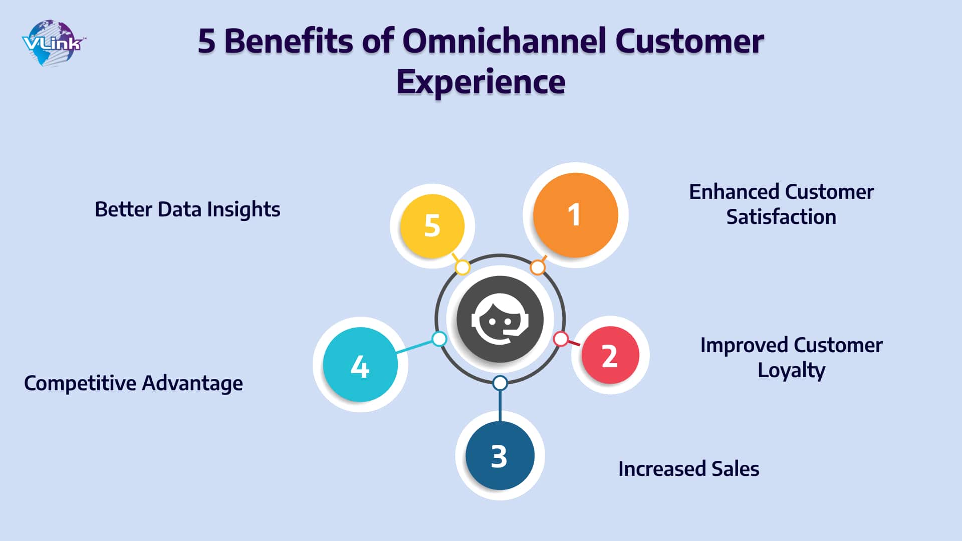 What are the Benefits of Omnichannel Customer Experience