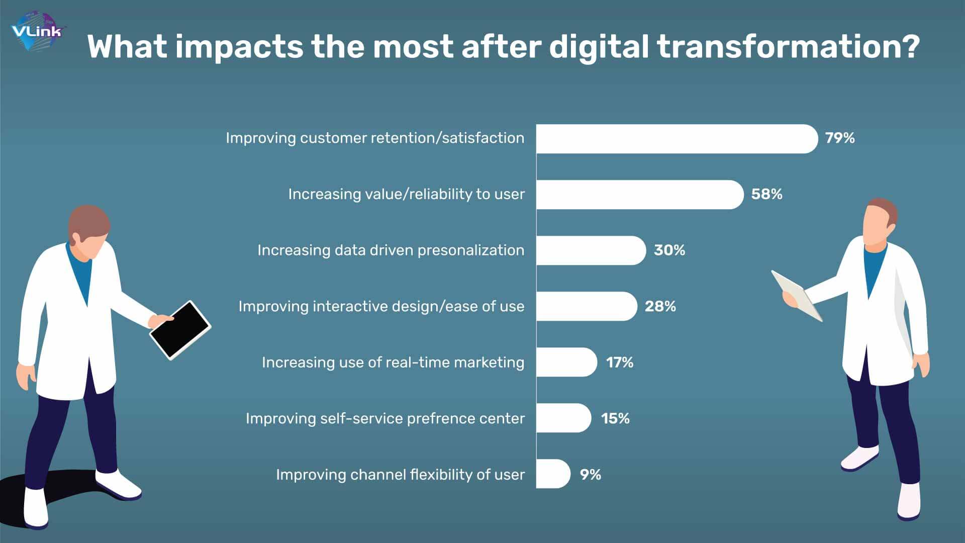 What impacts the most after digital transformation