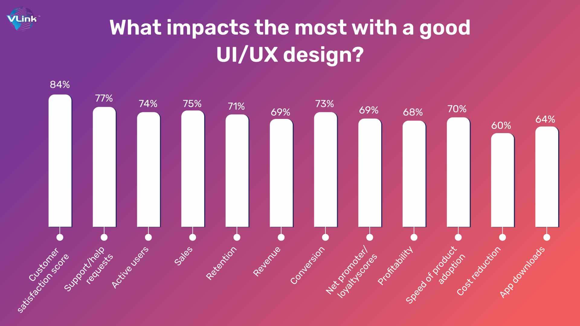 What impacts the most with a good UIUX design