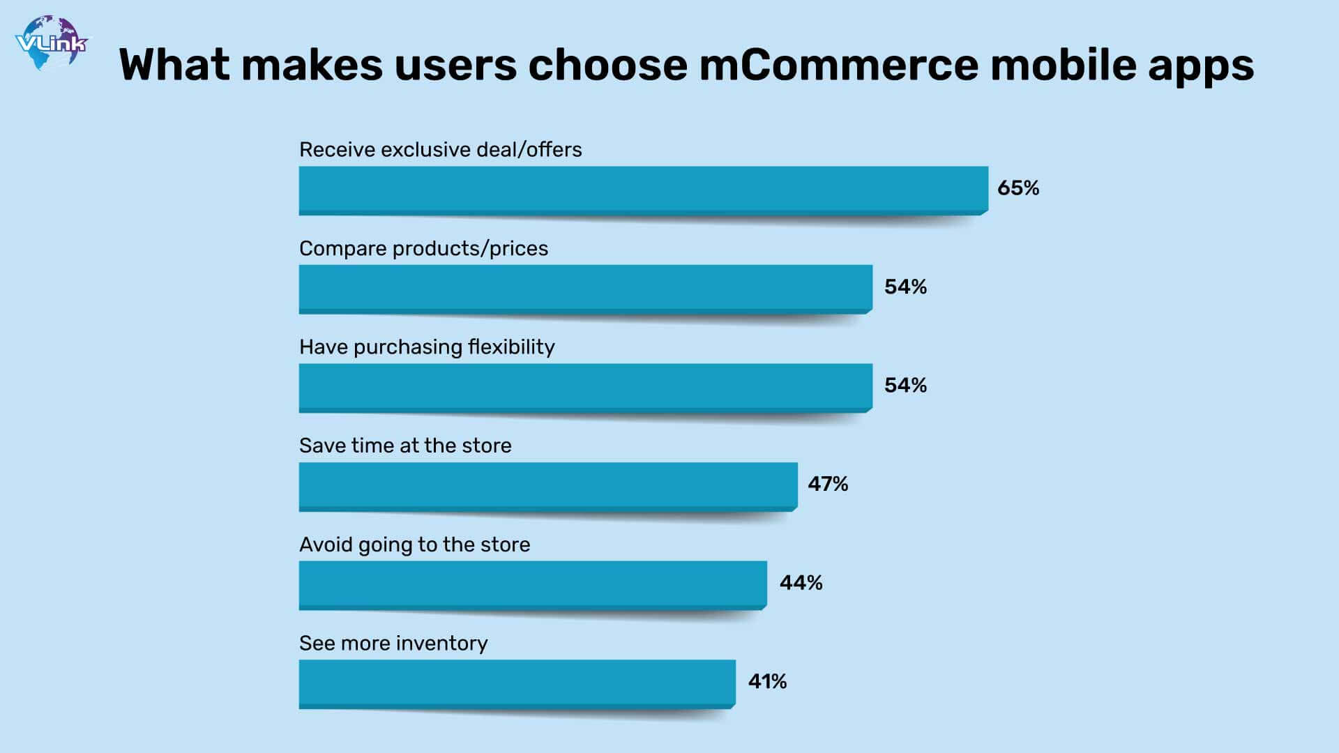 What makes users choose mCommerce mobile apps