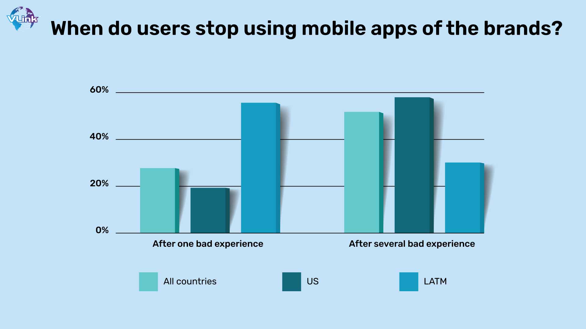 When do users stop using mobile apps of the brands