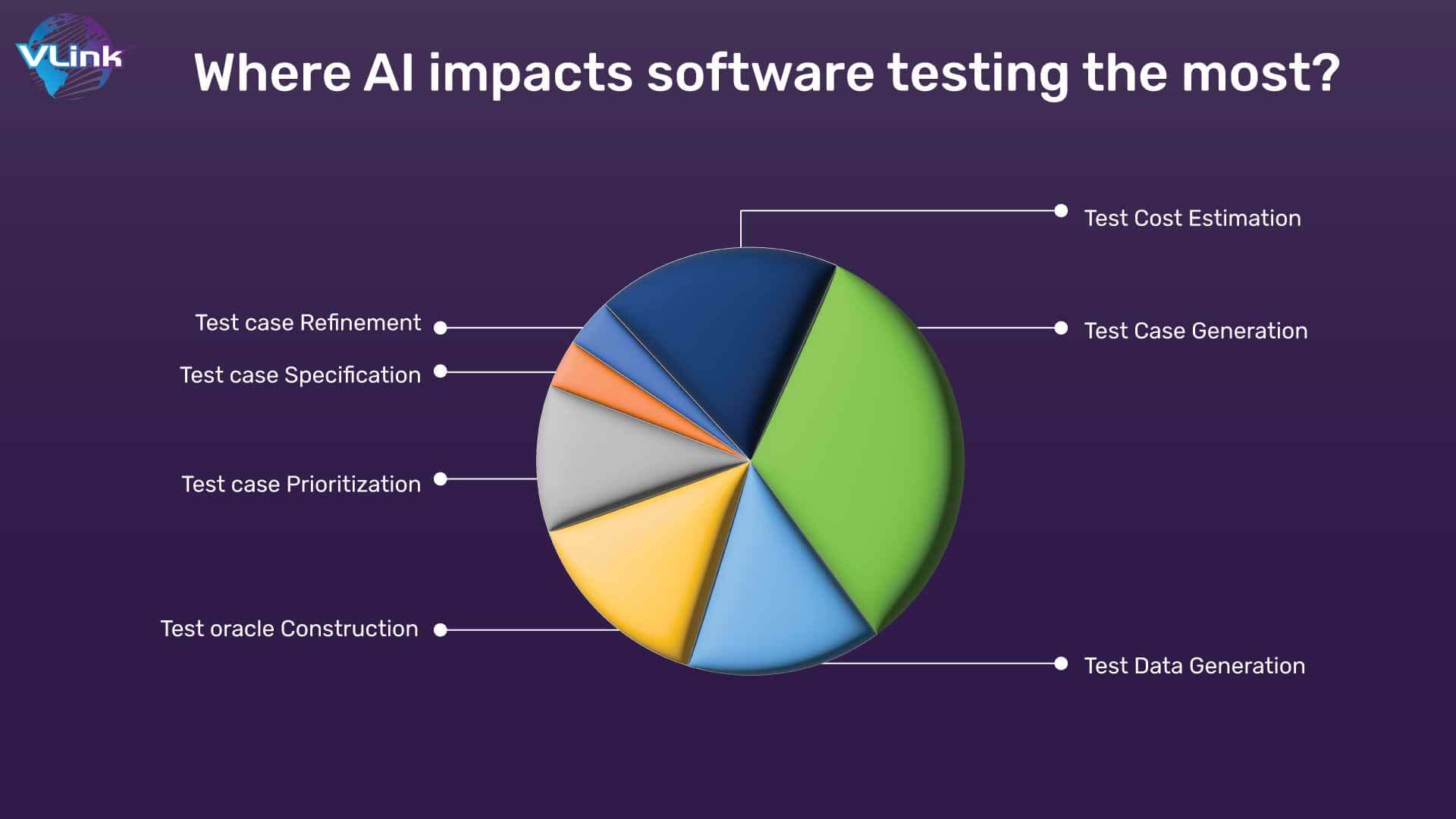 Where AI impacts software testing the most