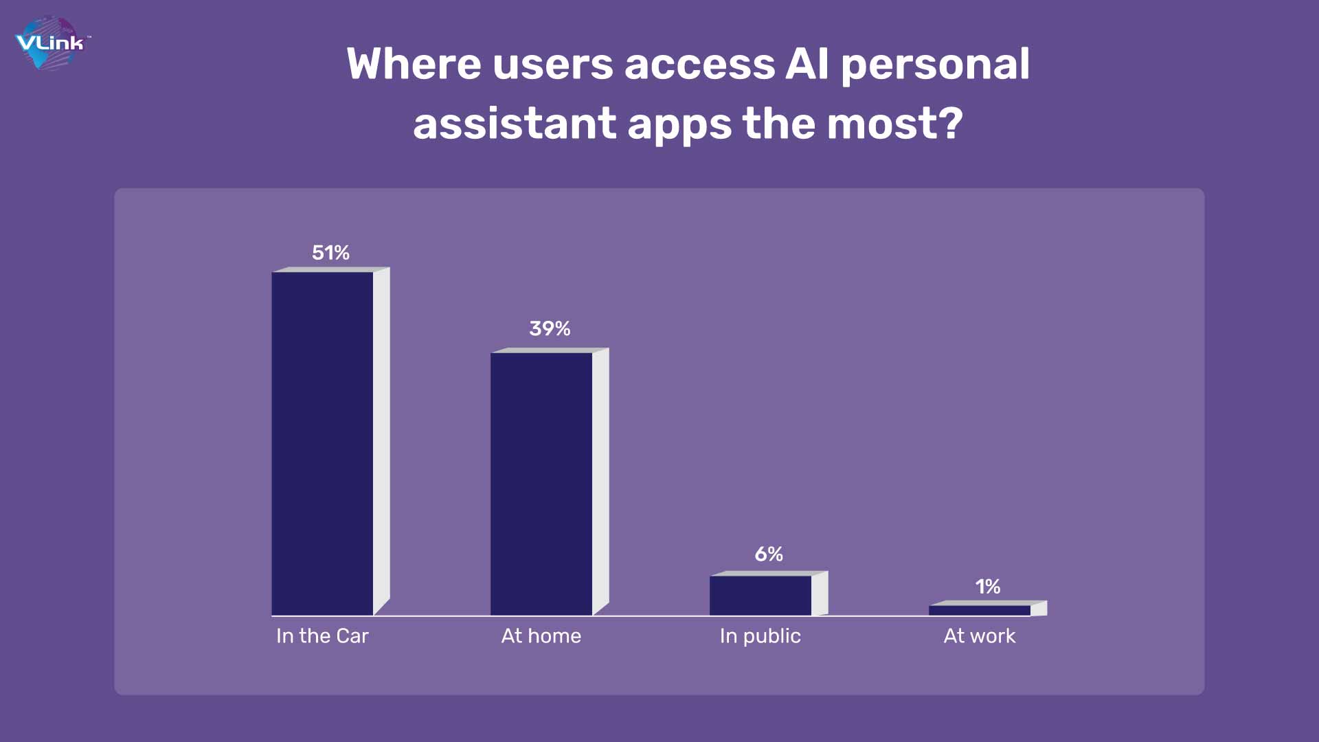 Where users access AI personal assistant apps the most 
