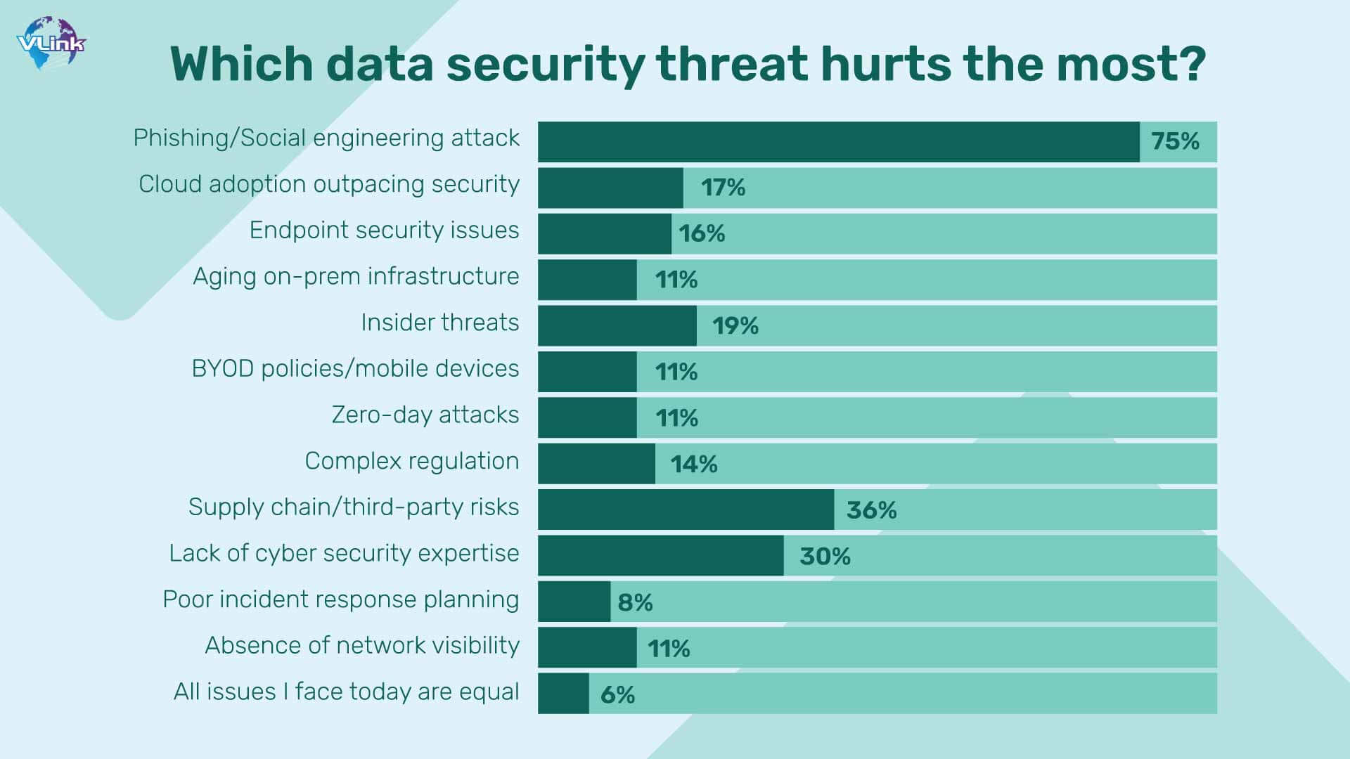 Which data security threat hurts the most