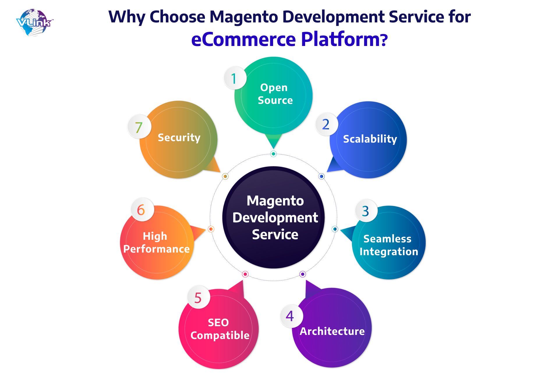 Why Should you Consider Magento Development Services for your eCommerce Store