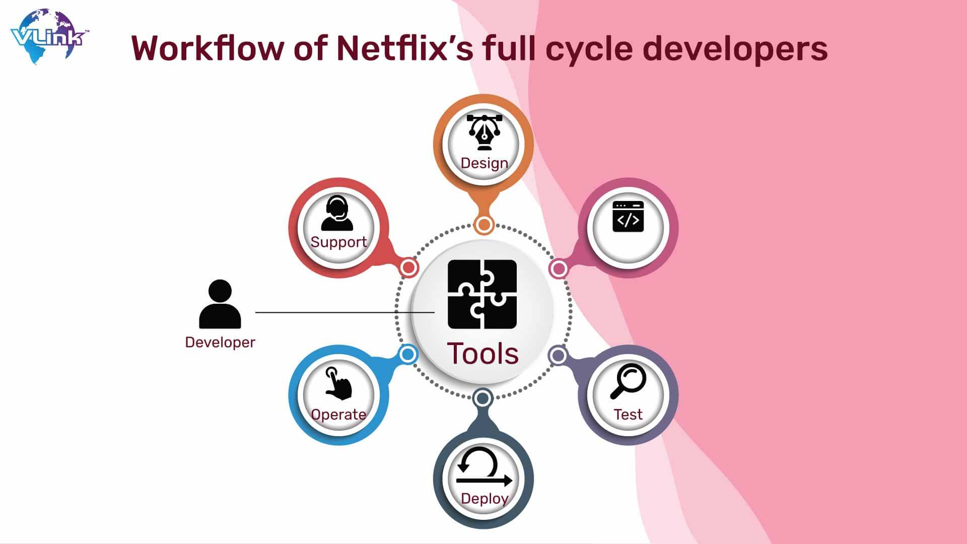Workflow of Netflix’s full cycle developers