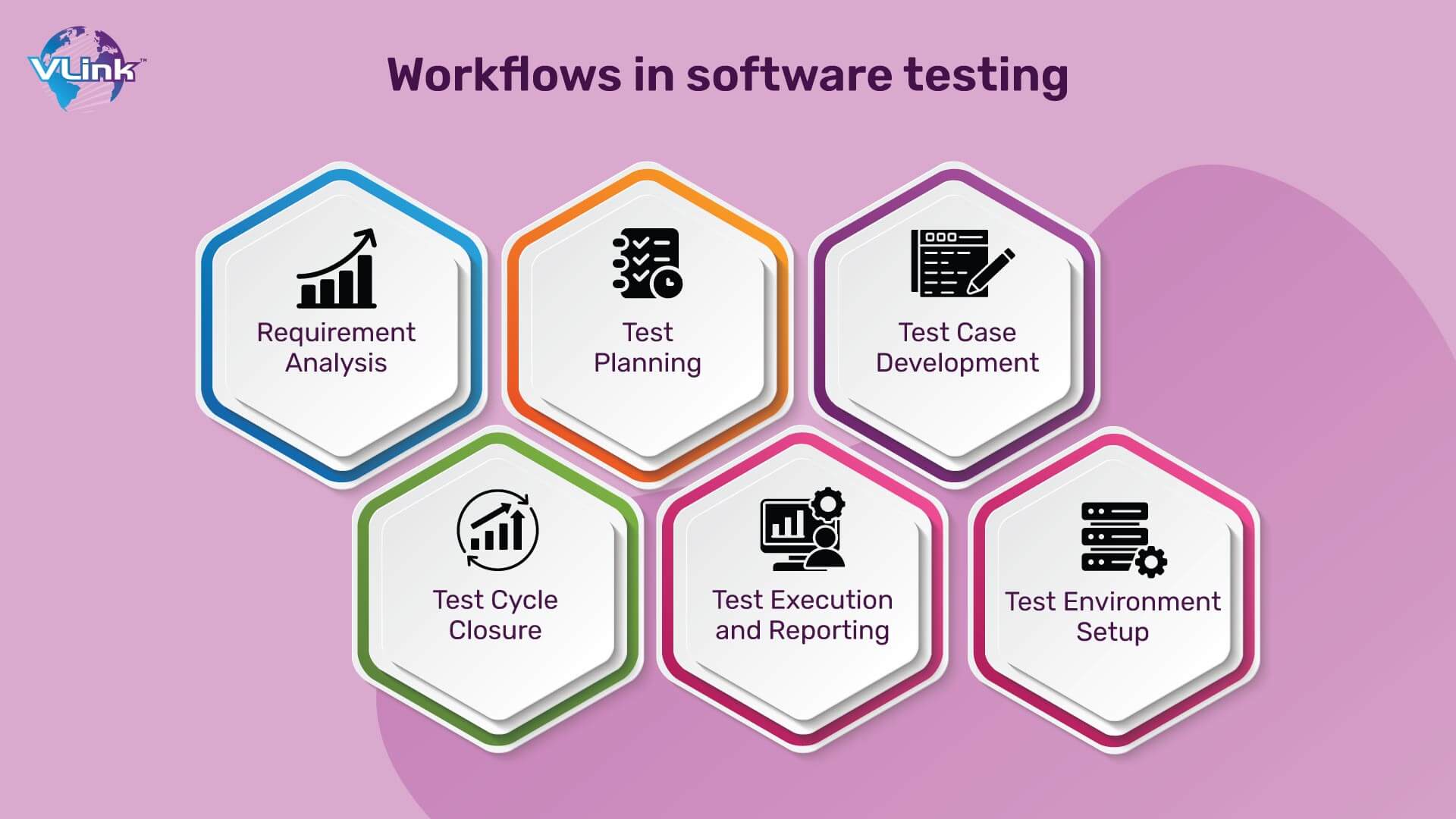 Workflows in software testing