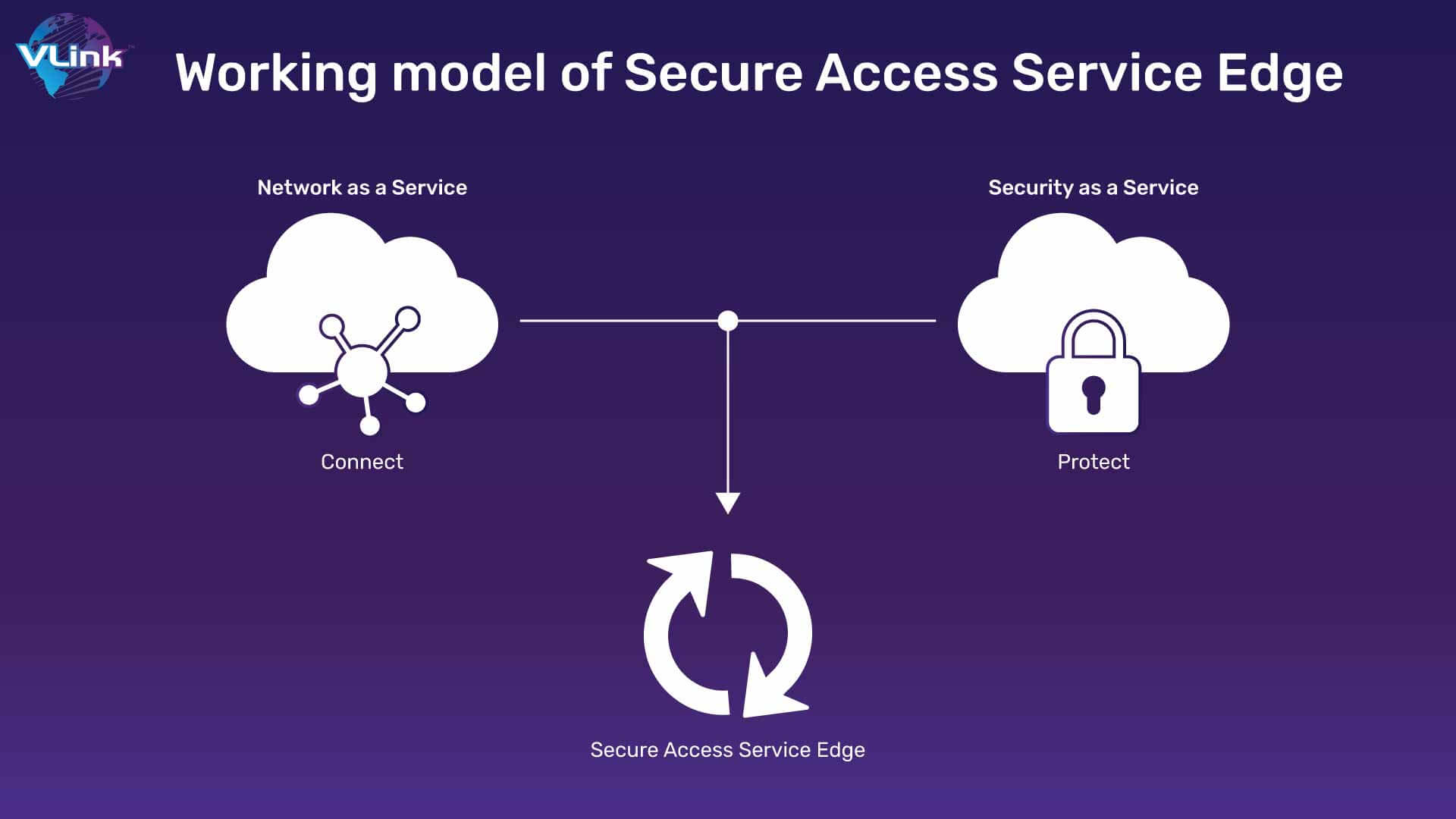 Working model of Secure Access Service Edge
