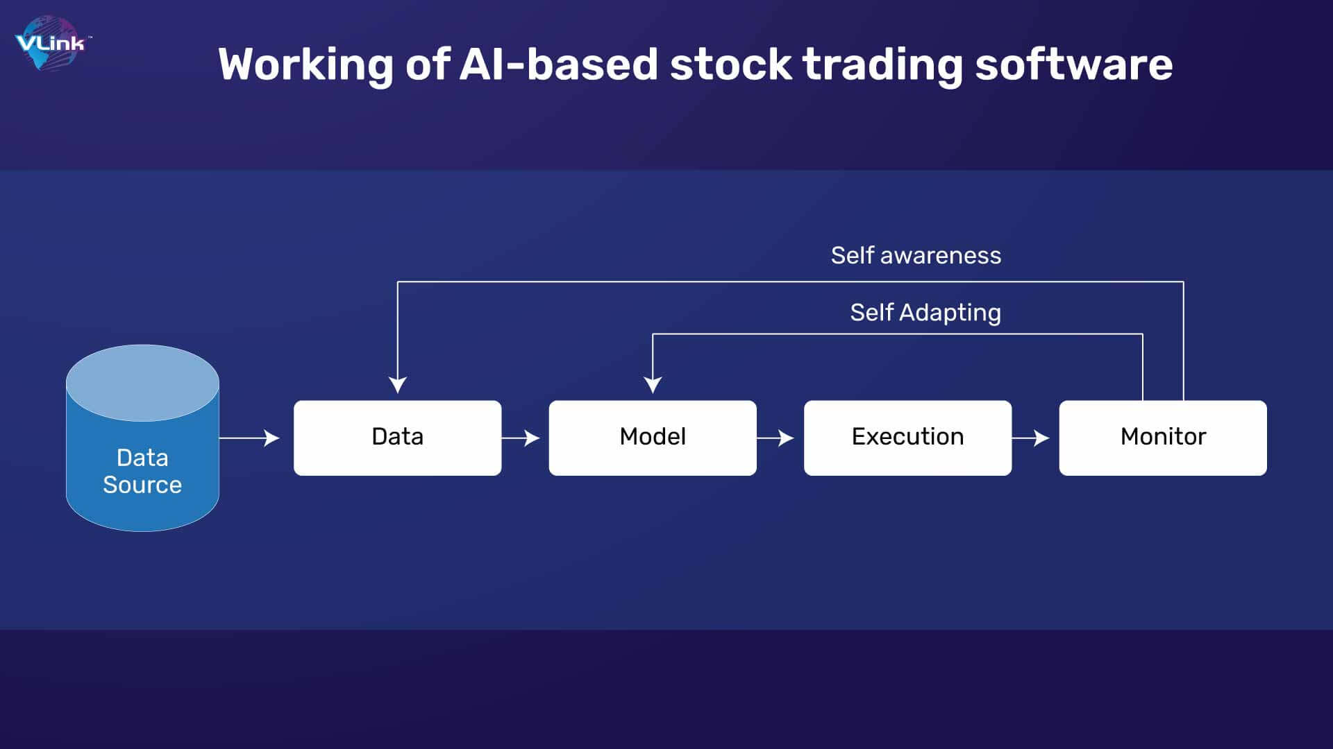 Working of AI-based stock trading software
