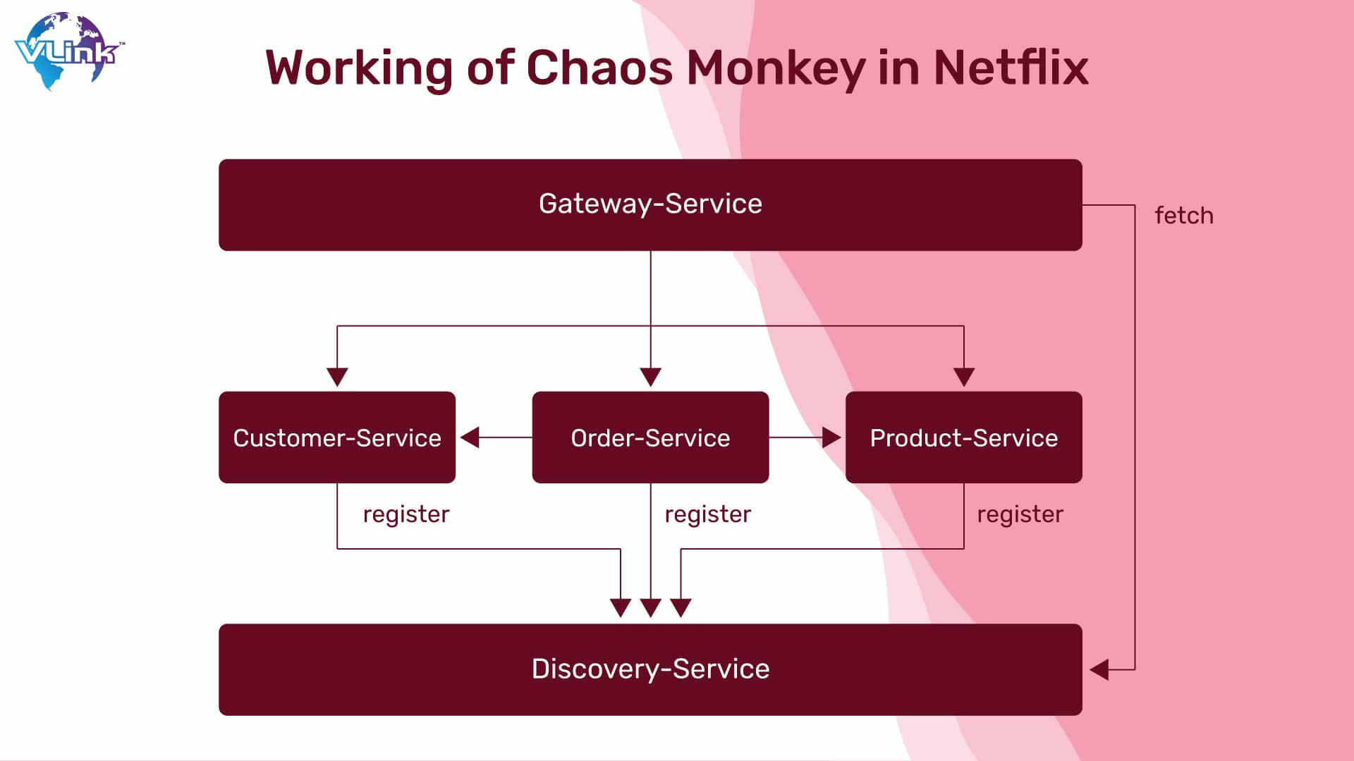 Working of Chaos Monkey in Netflix