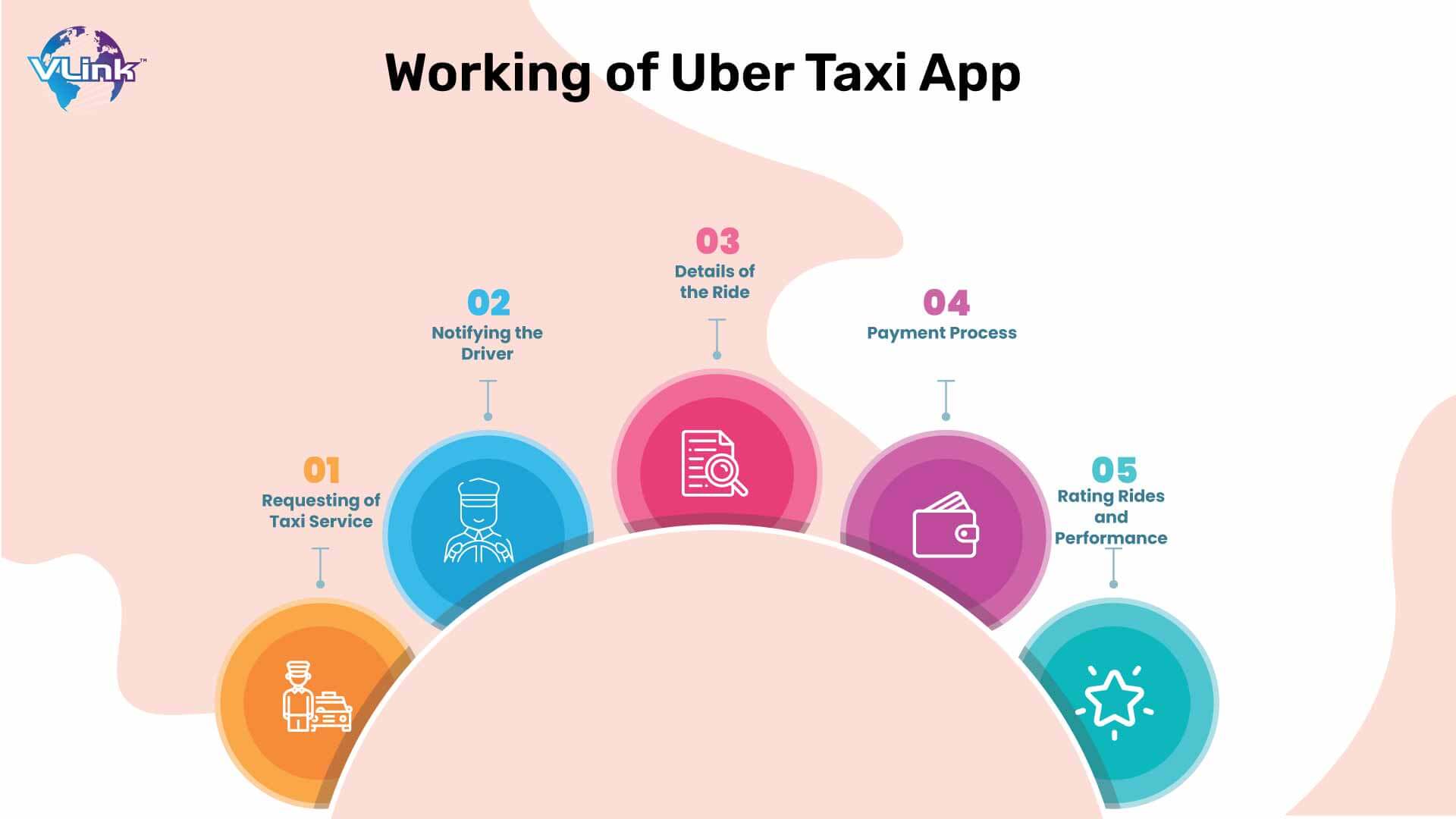 Working of Uber Taxi App