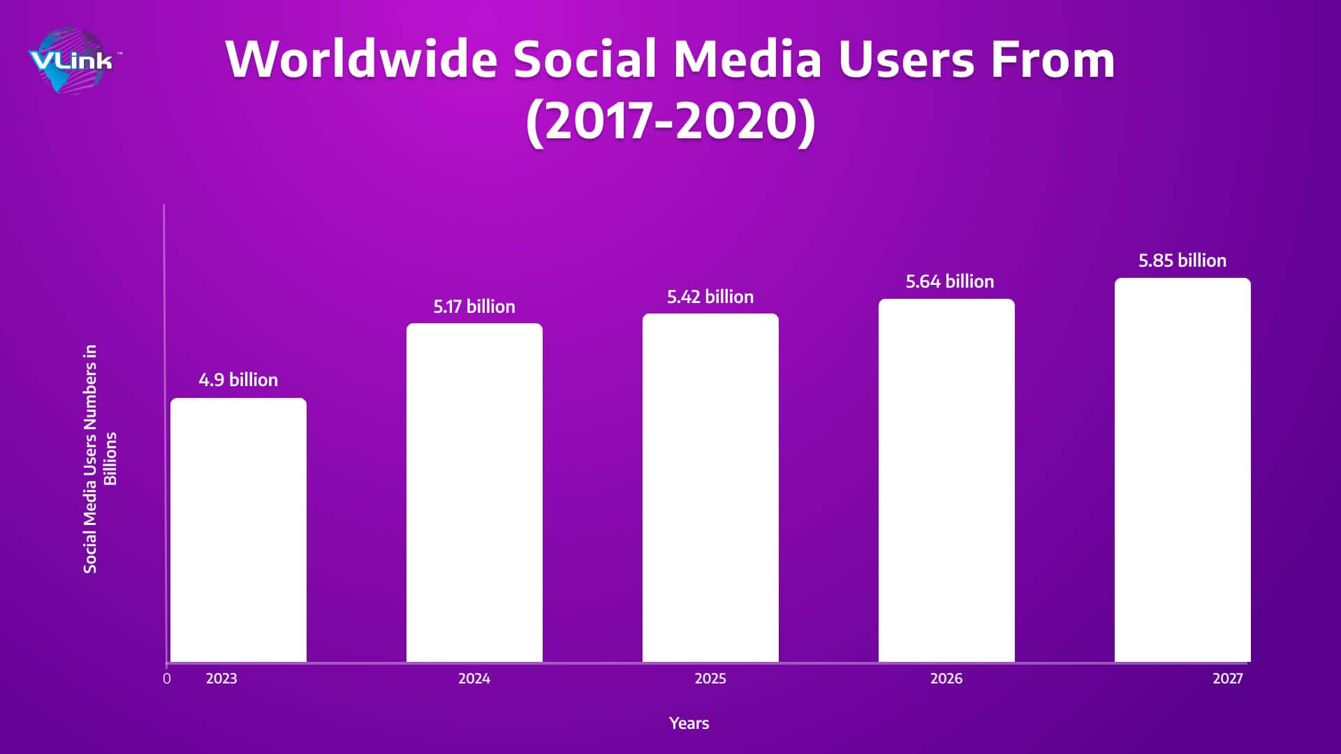 Worldwide Social Media Users From (2017-2020)
