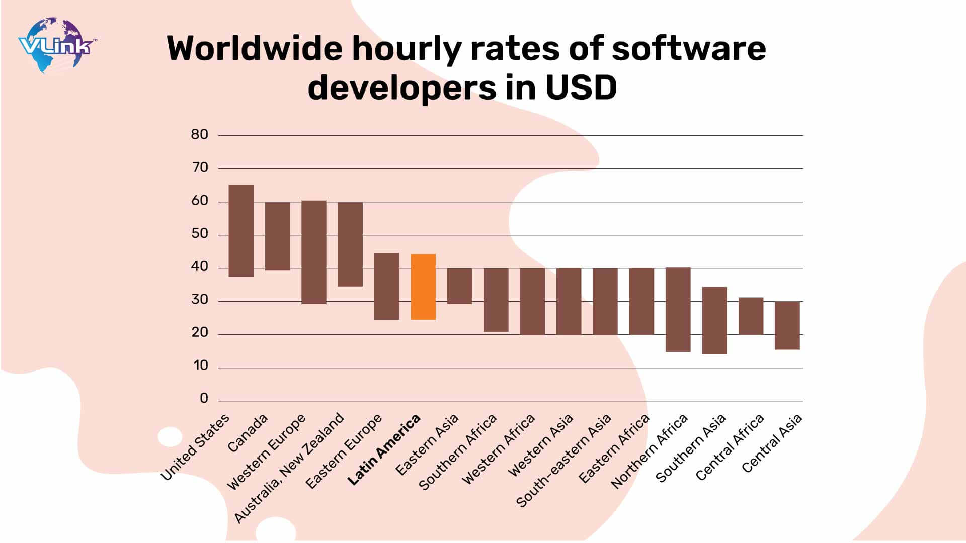 Worldwide hourly rates of software developers in USD