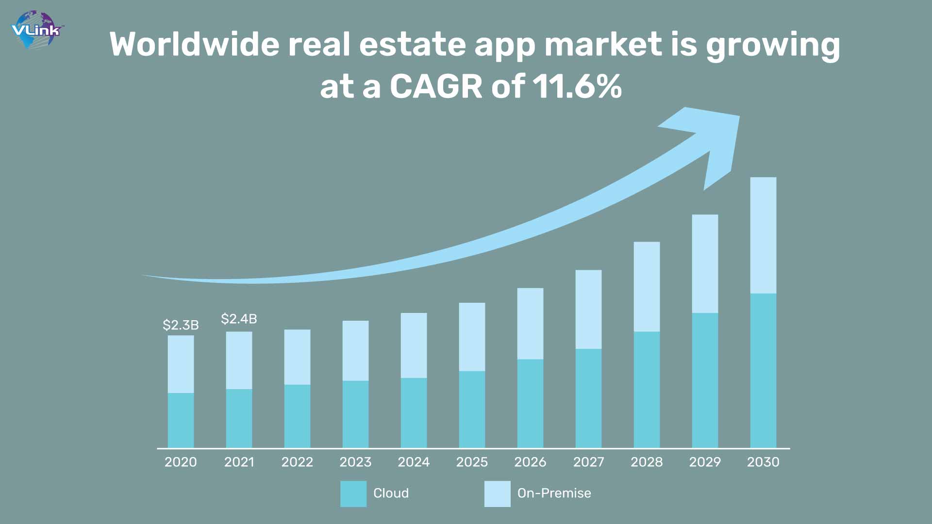 Worldwide real estate app market is growing at a CAGR of 11.6%