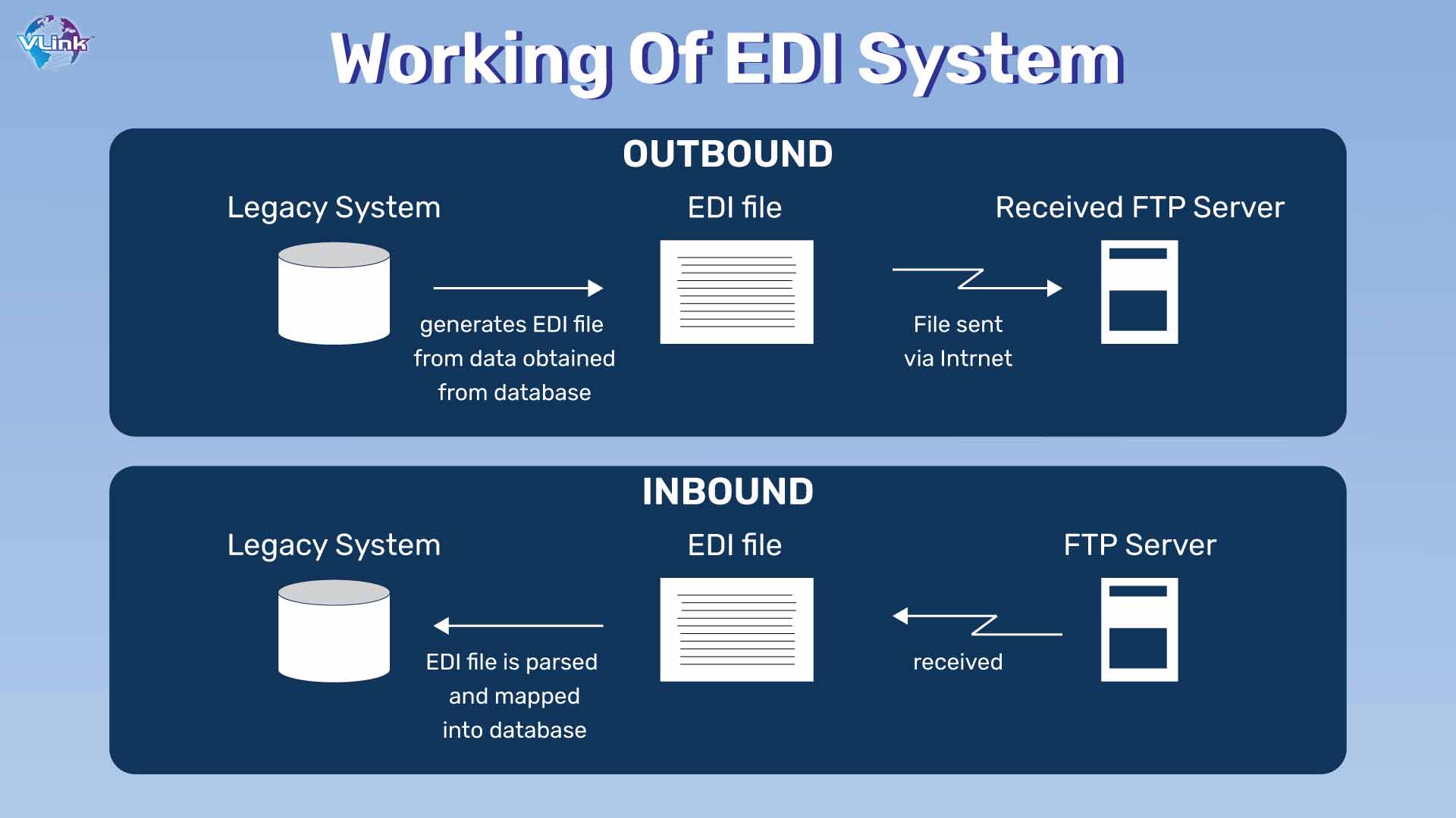 Wroking Of EDI System
