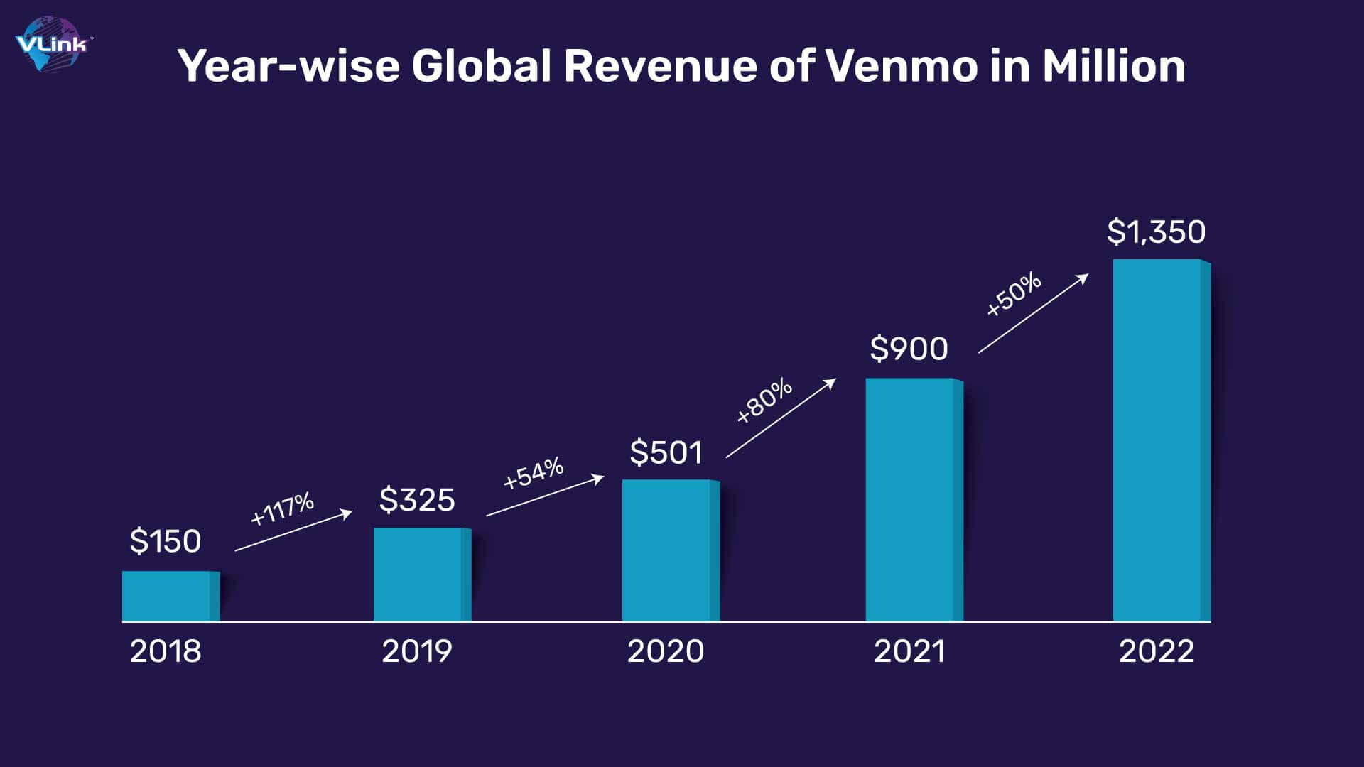 Year-wise Global Revenue of Venmo in Million
