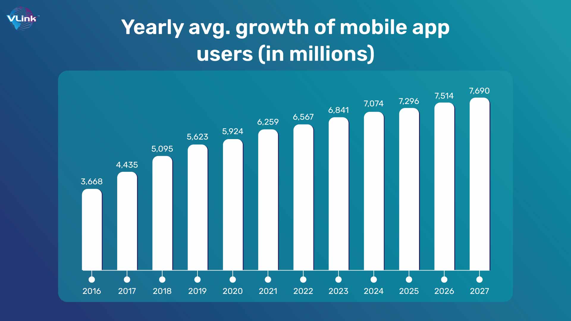 Yearly avg. growth of mobile app users
