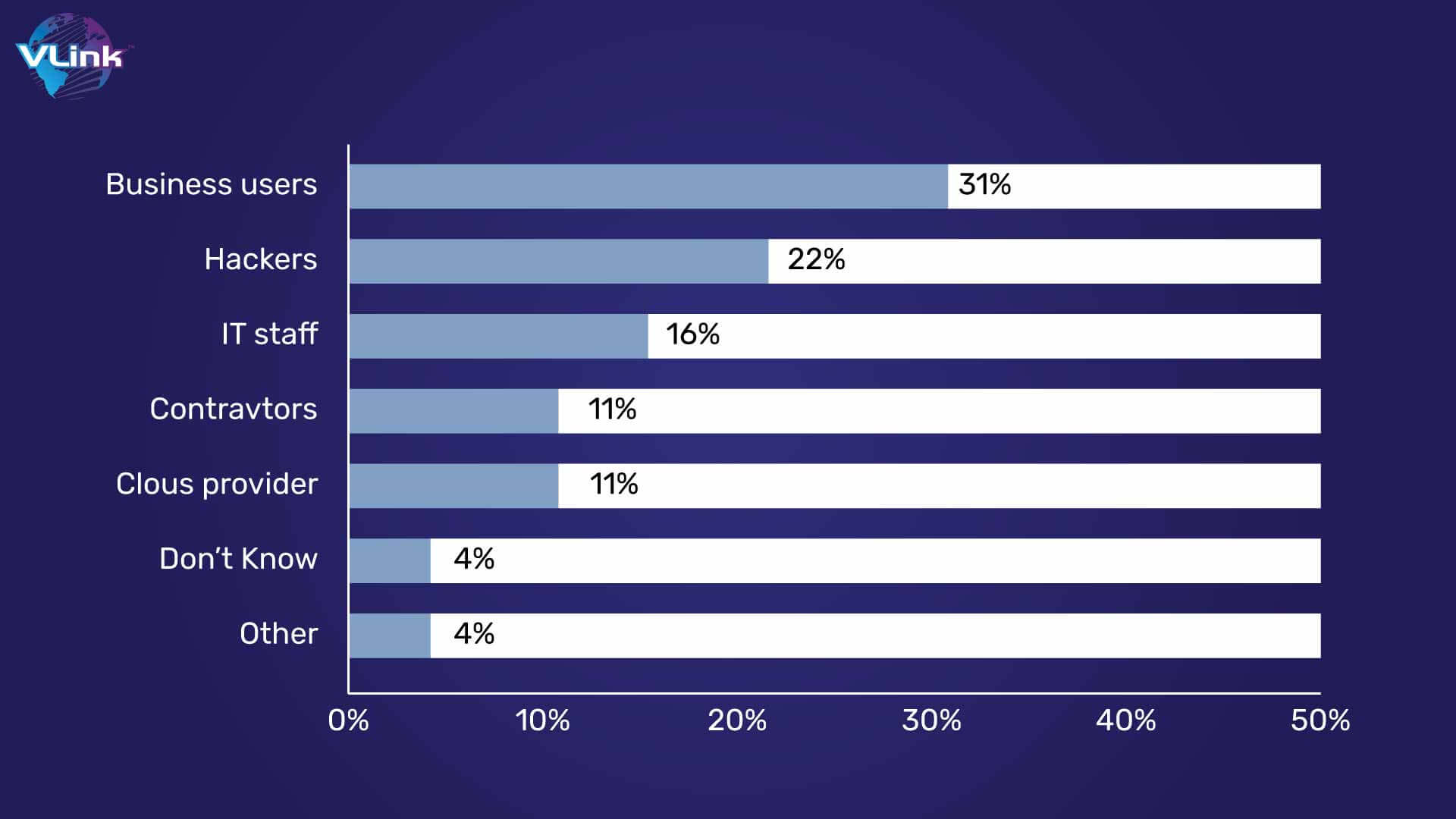 You can clearly see that business users are still major threats in cloud security