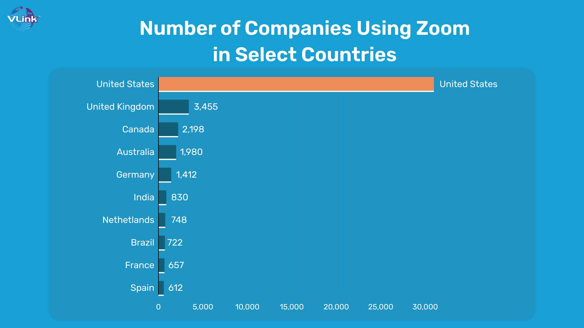 Zoom revenue & usage statistics