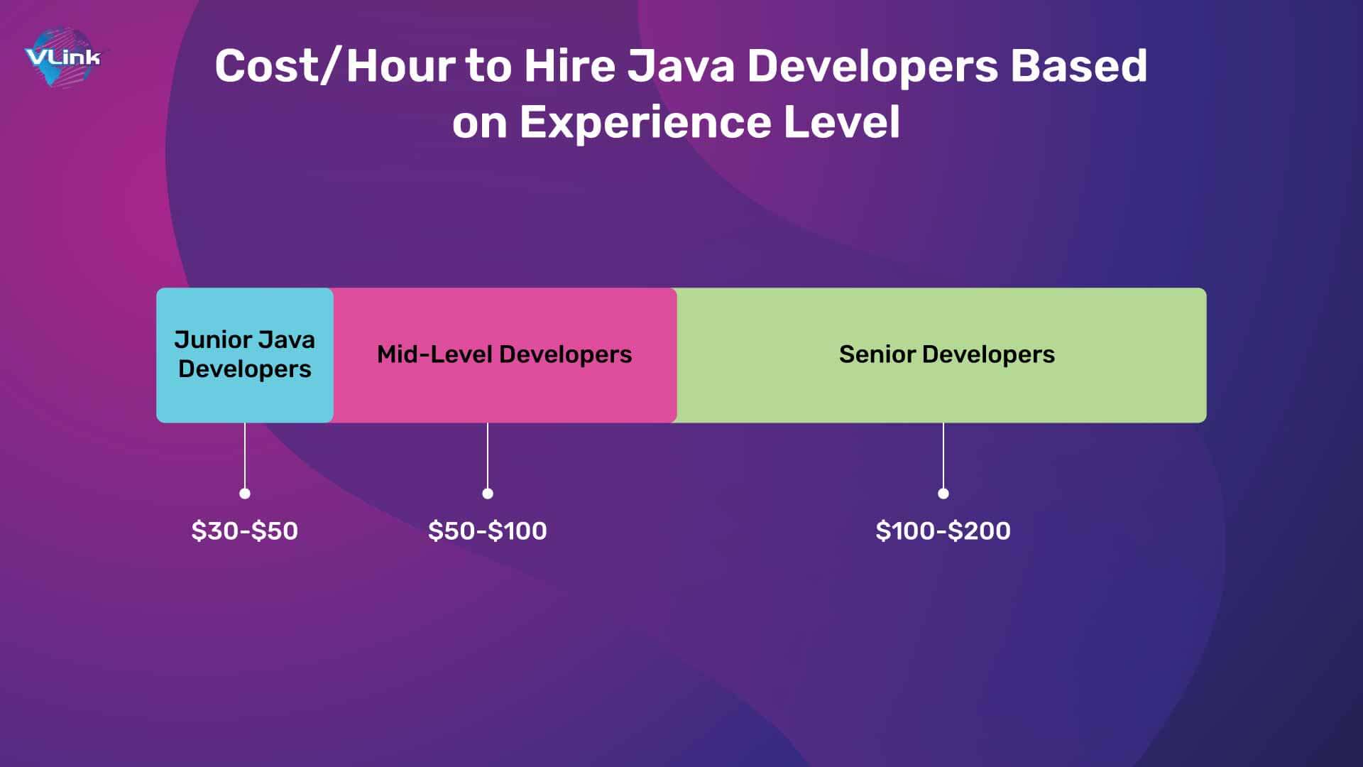 average price to hire Java developers