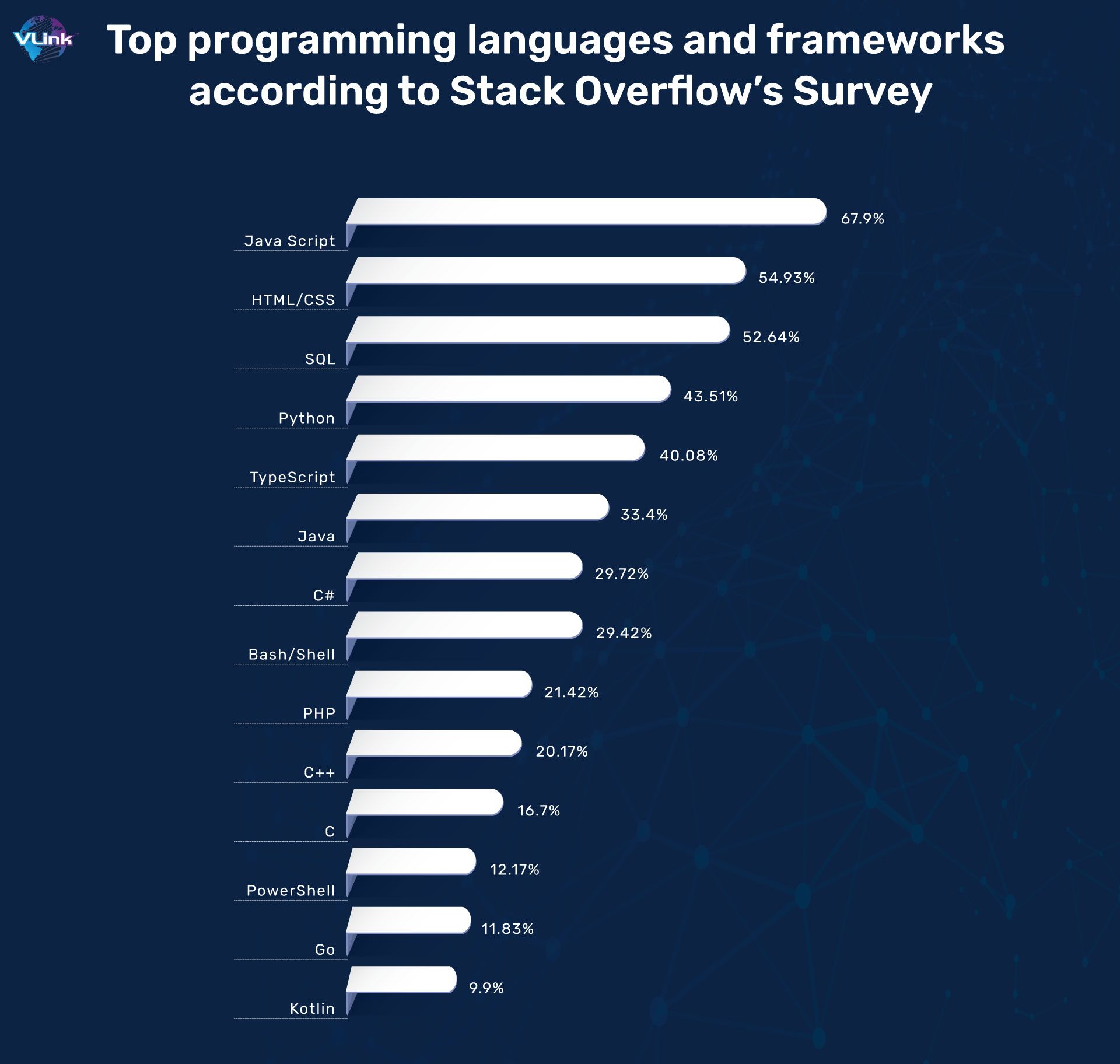 Top Programming Languages and frameworks