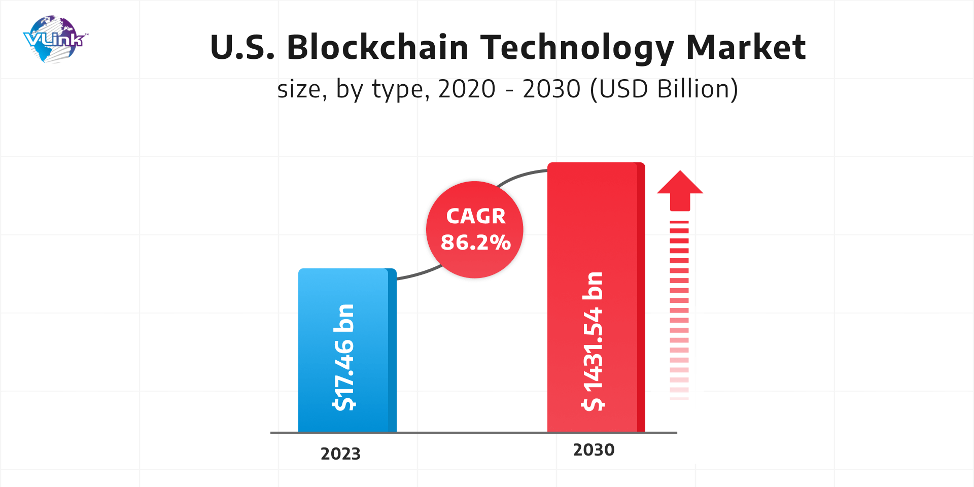 US Blockchain Technology Market