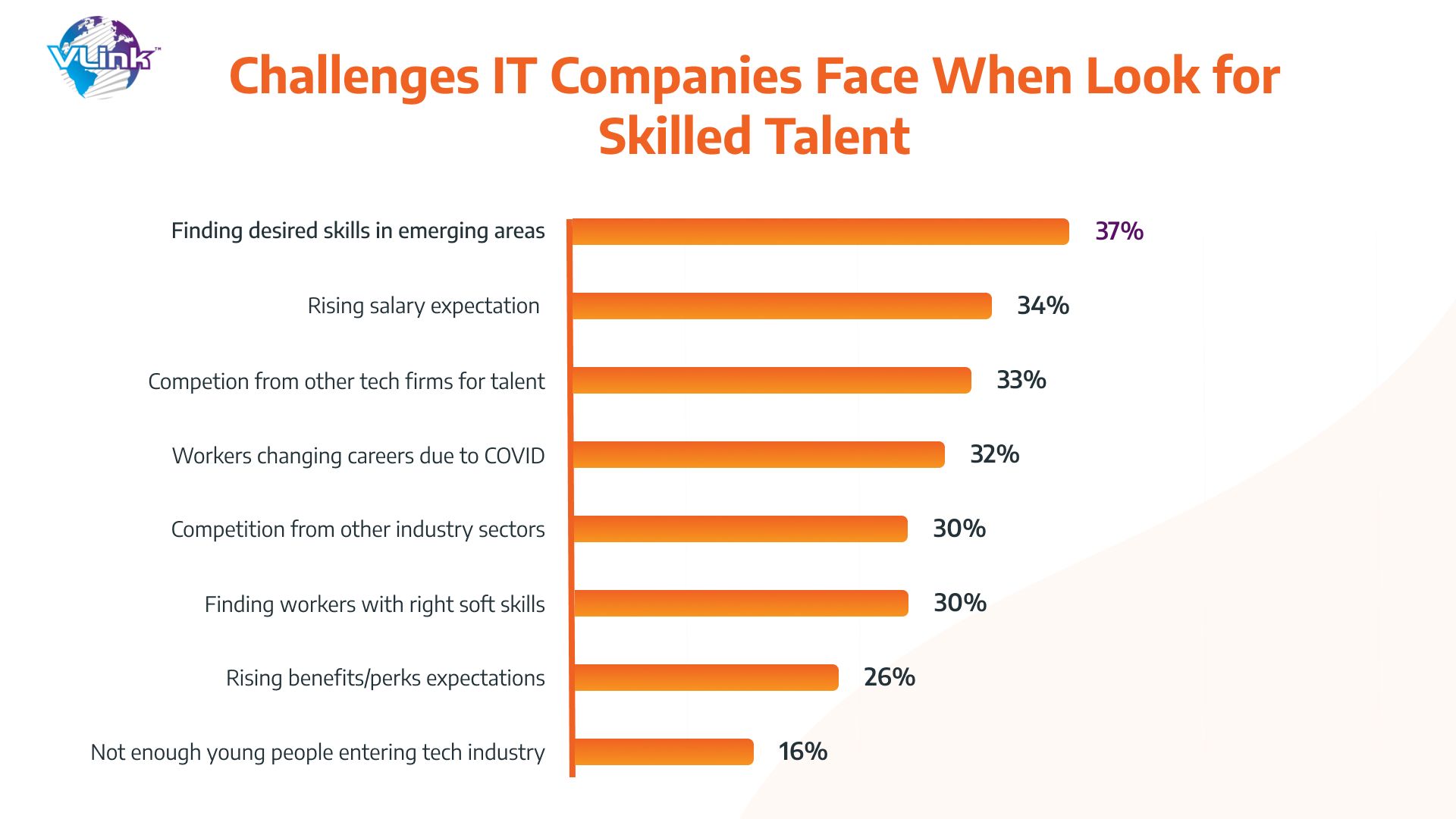 challenges IT companies face when looking for skilled talent