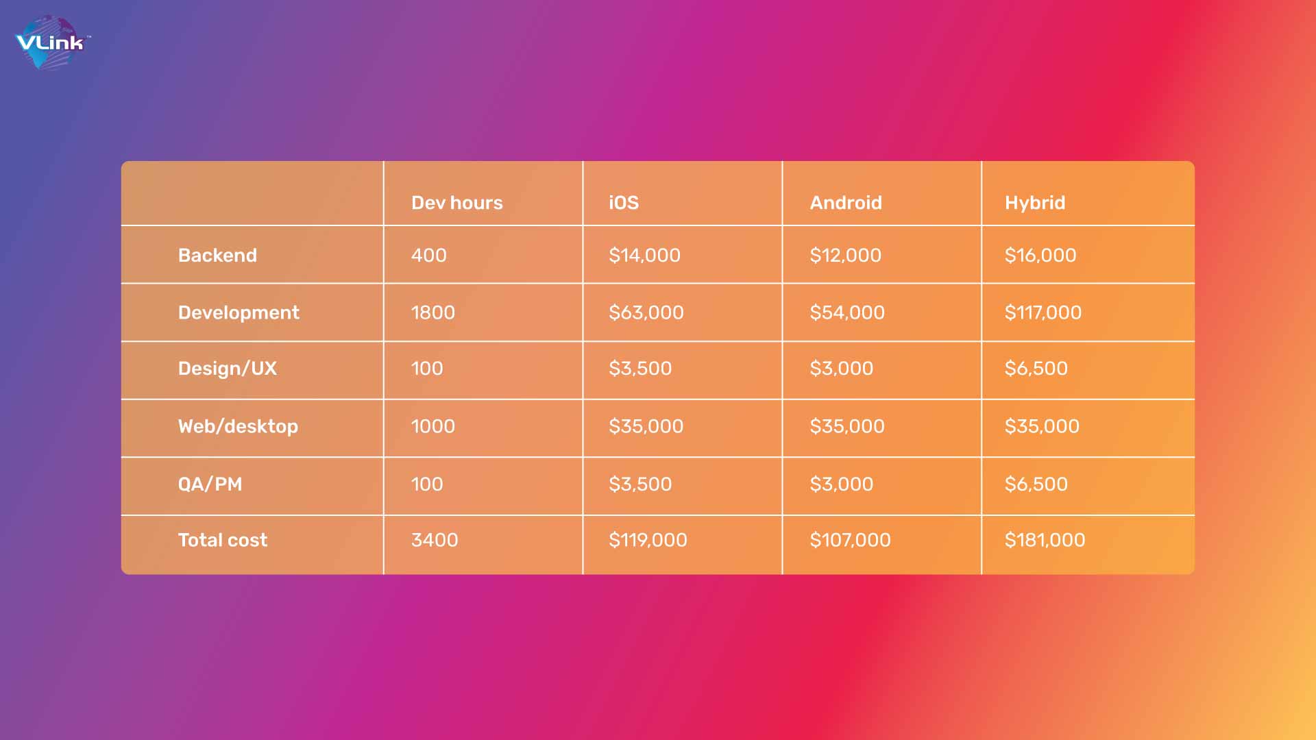 cost distribution for social media app development like Instagram
