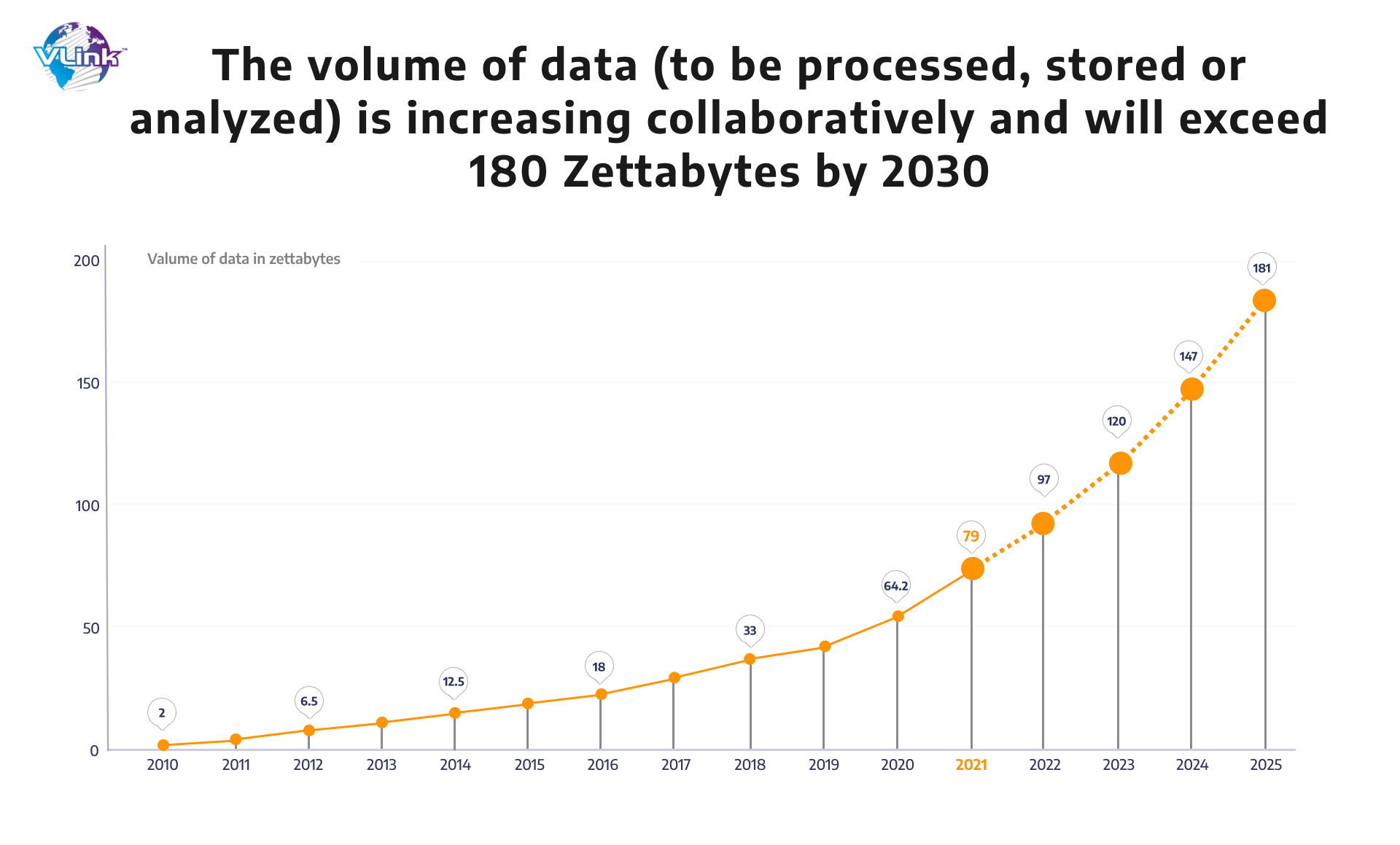the volume of data is increasing