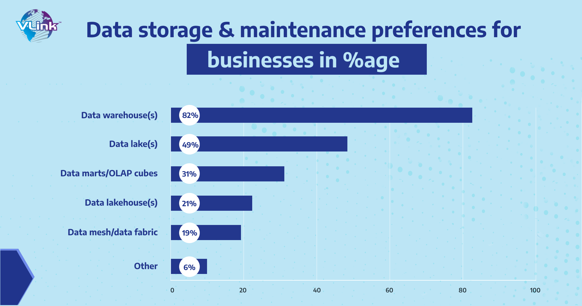 Data Storage & maintenance preferences for businesses in %age