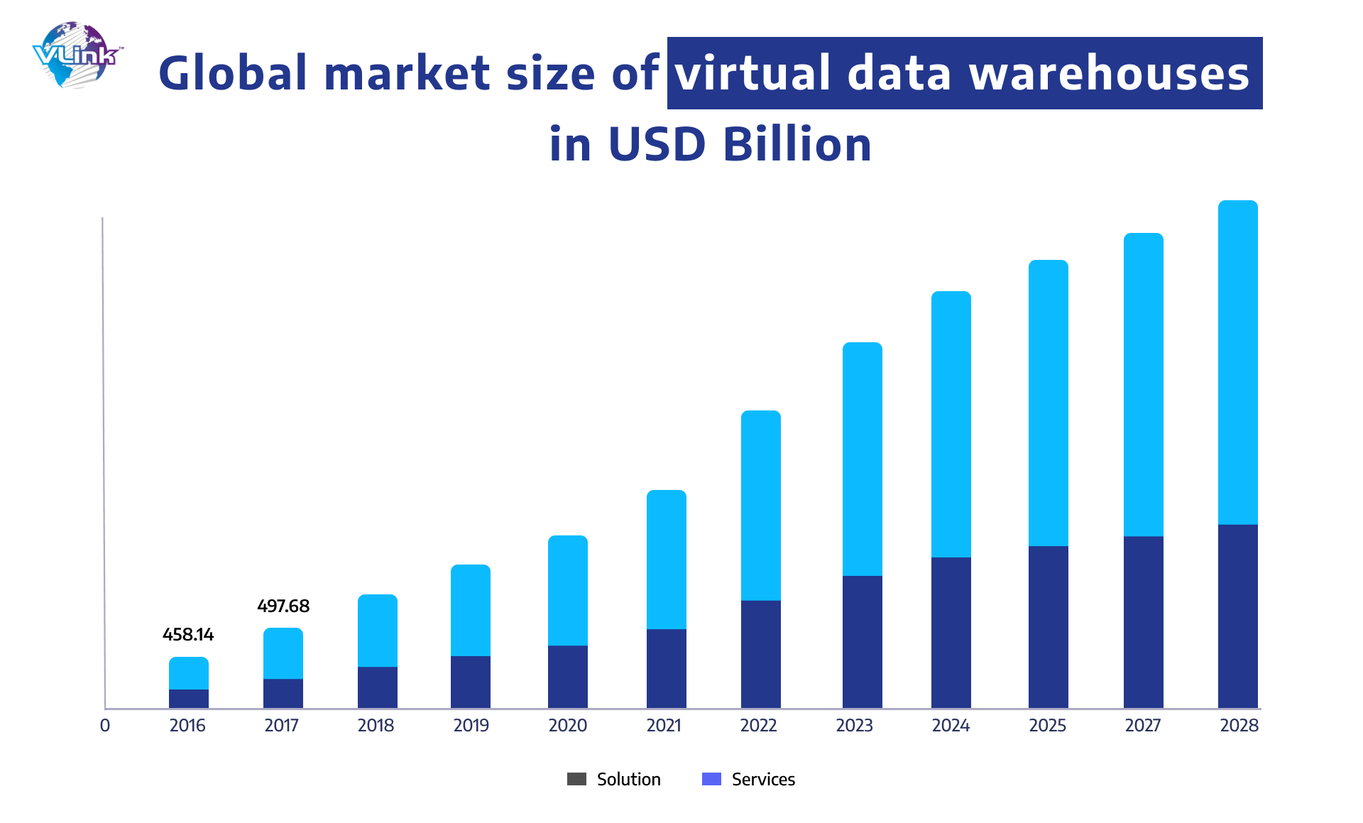 Global market size of virtual data warehouses in USD Billion