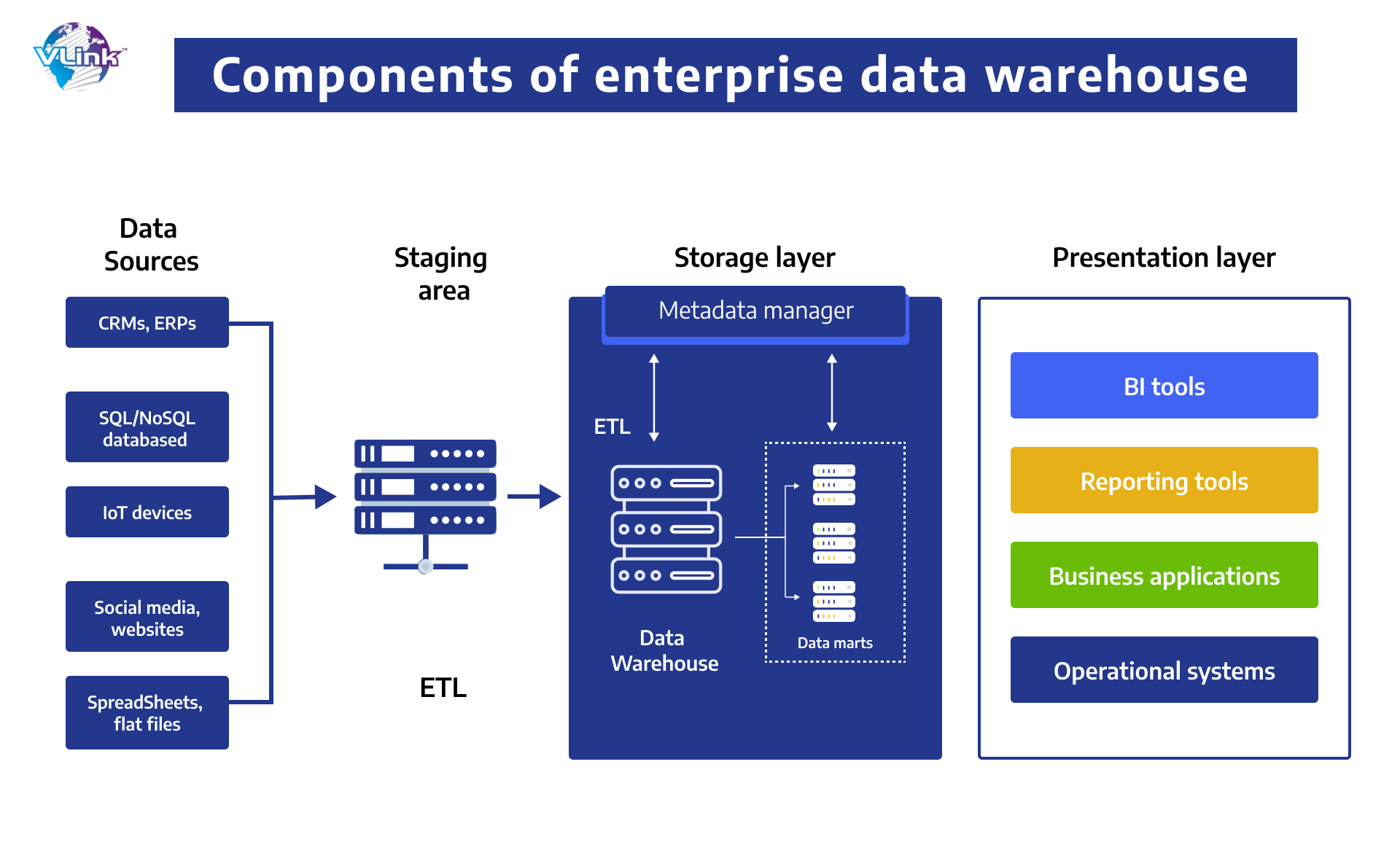 Components of enterprise data warehouse