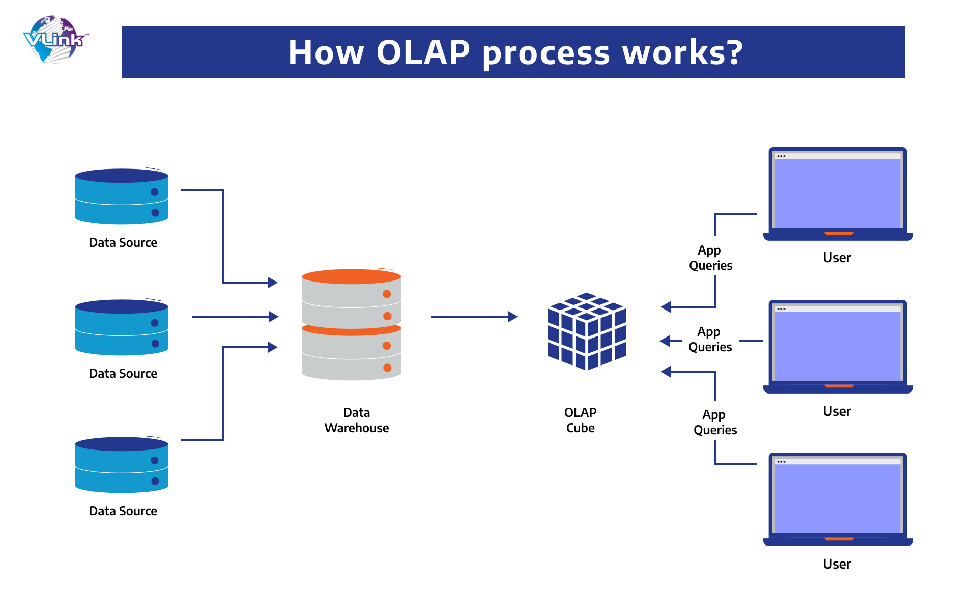 How OLAP Process works