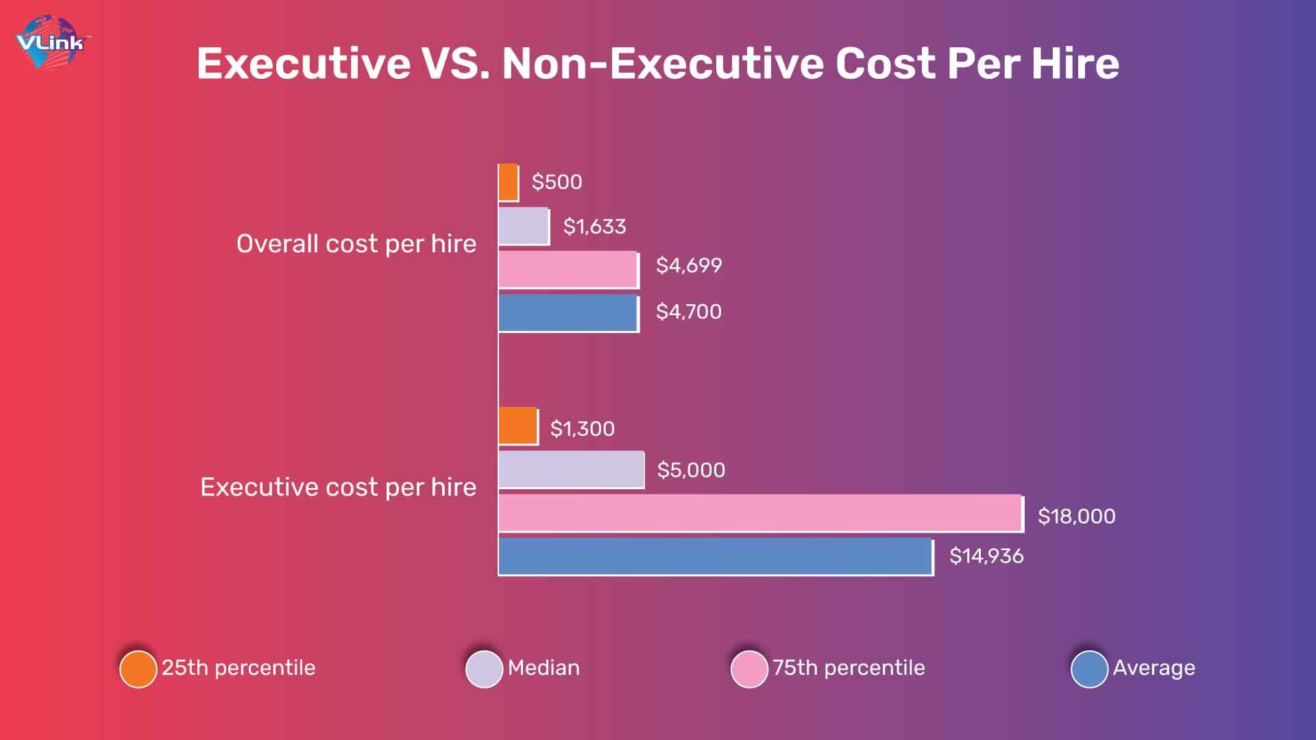 executives vs. non-executives costs per hire